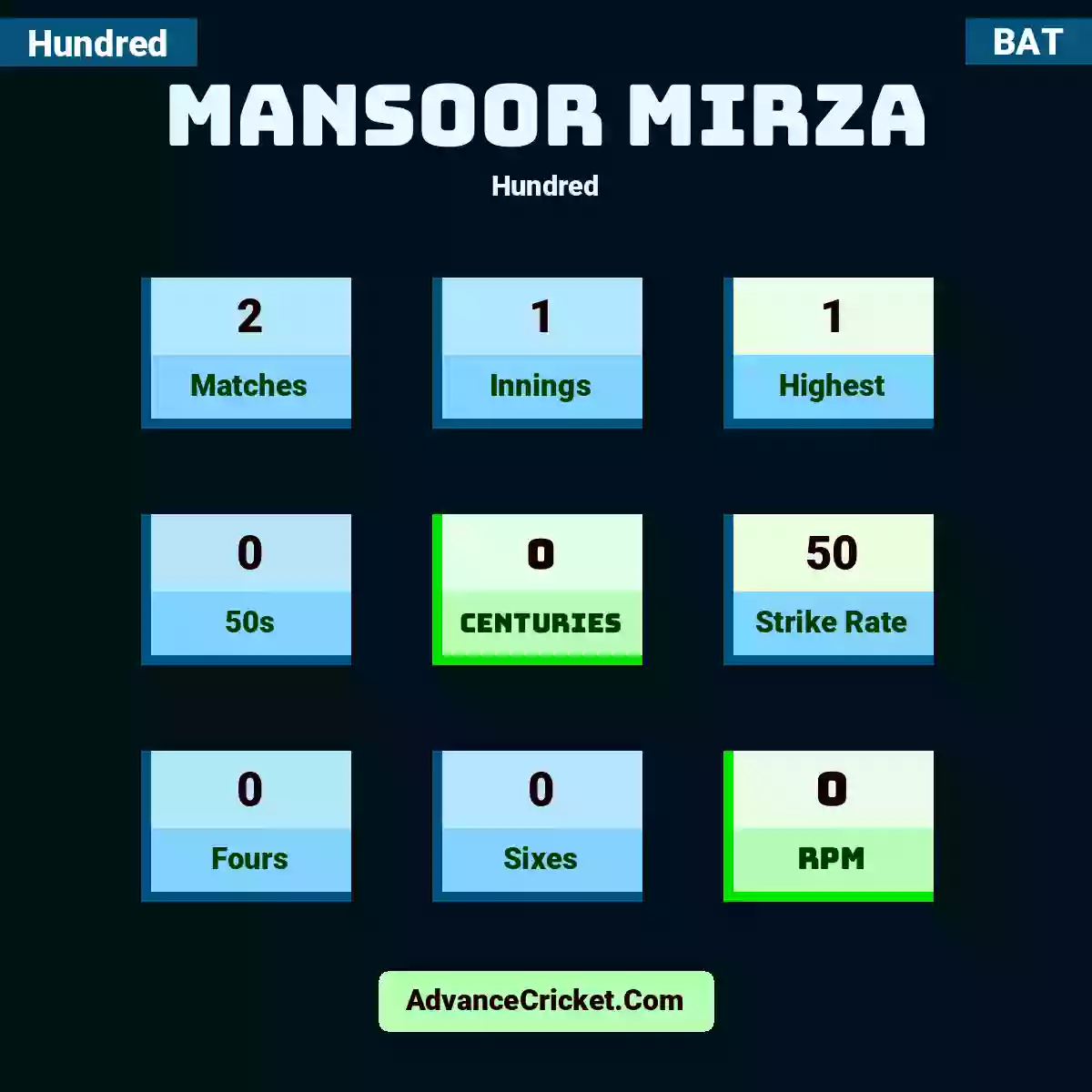 Mansoor Mirza Hundred , Mansoor Mirza played 2 matches, scored 1 runs as highest, 0 half-centuries, and 0 centuries, with a strike rate of 50. M.Mirza hit 0 fours and 0 sixes, with an RPM of 0.