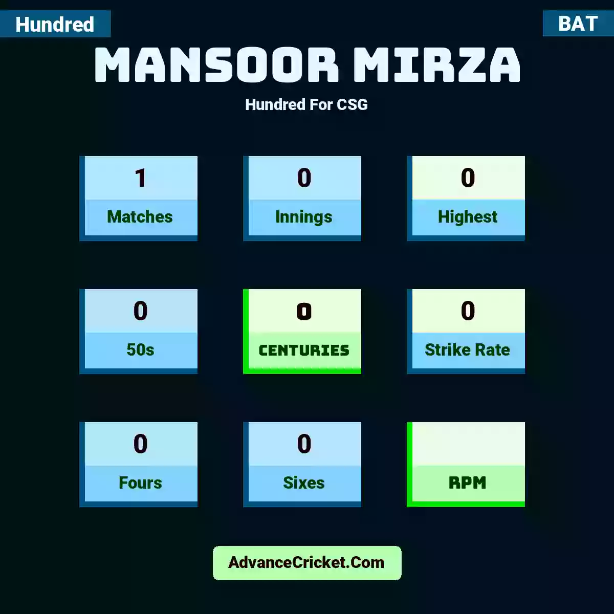Mansoor Mirza Hundred  For CSG, Mansoor Mirza played 1 matches, scored 0 runs as highest, 0 half-centuries, and 0 centuries, with a strike rate of 0. M.Mirza hit 0 fours and 0 sixes.