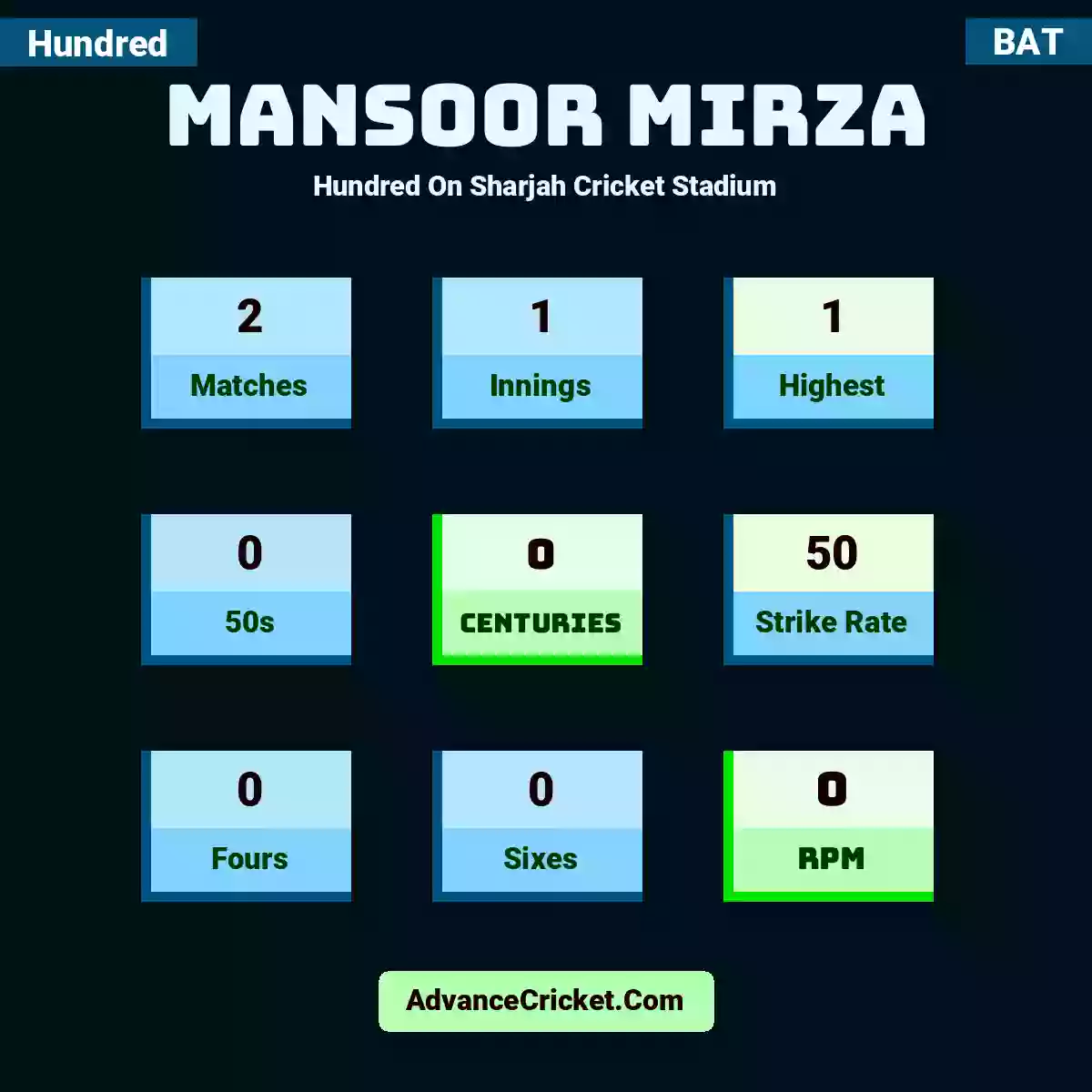 Mansoor Mirza Hundred  On Sharjah Cricket Stadium, Mansoor Mirza played 2 matches, scored 1 runs as highest, 0 half-centuries, and 0 centuries, with a strike rate of 50. M.Mirza hit 0 fours and 0 sixes, with an RPM of 0.
