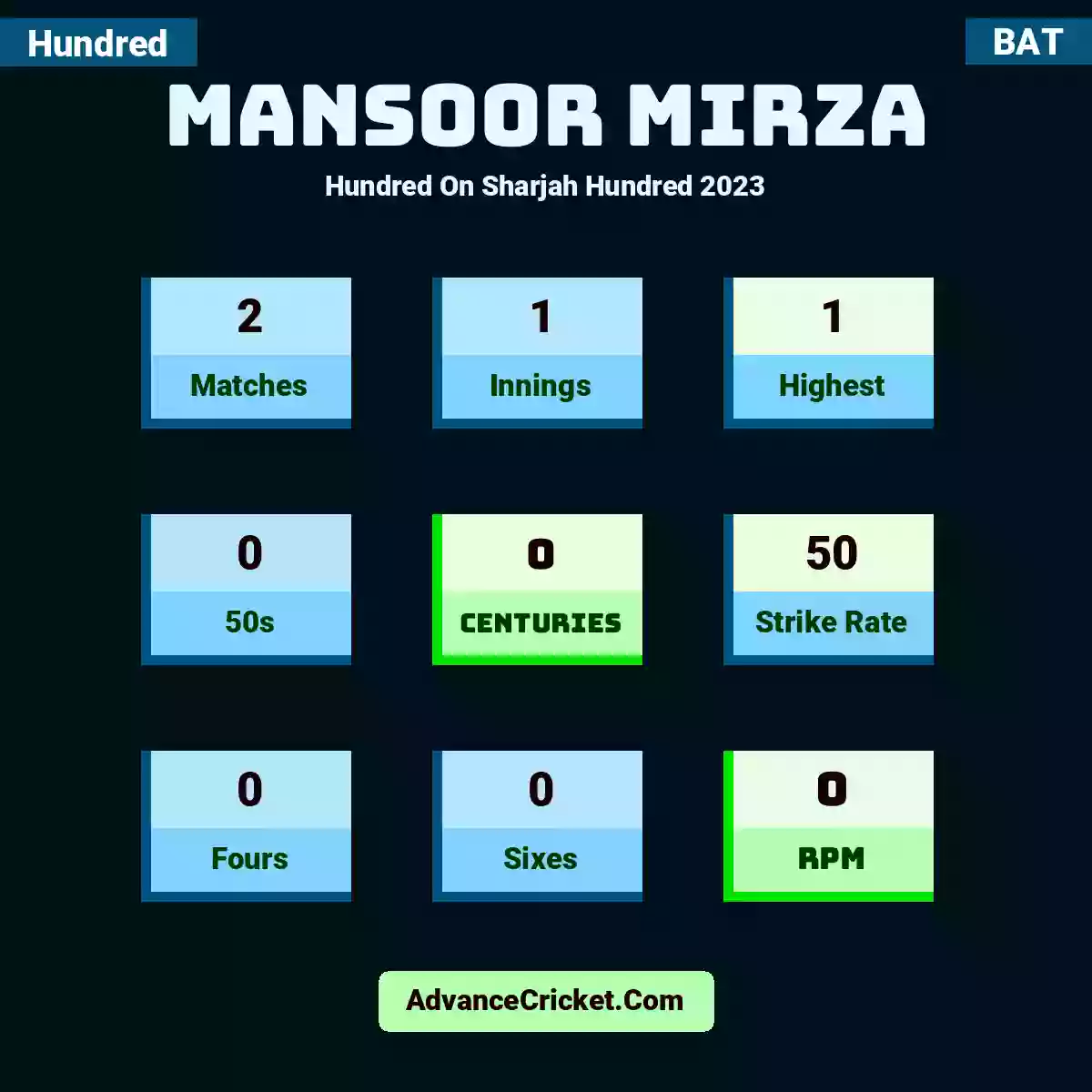 Mansoor Mirza Hundred  On Sharjah Hundred 2023, Mansoor Mirza played 2 matches, scored 1 runs as highest, 0 half-centuries, and 0 centuries, with a strike rate of 50. M.Mirza hit 0 fours and 0 sixes, with an RPM of 0.