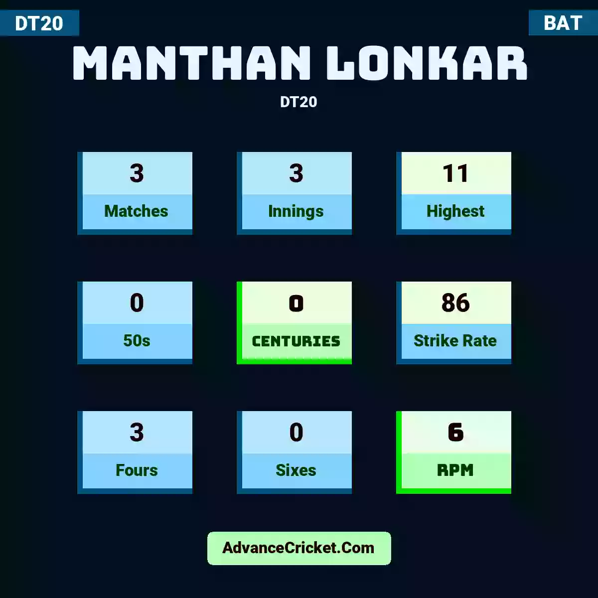 Manthan Lonkar DT20 , Manthan Lonkar played 3 matches, scored 11 runs as highest, 0 half-centuries, and 0 centuries, with a strike rate of 86. M.Lonkar hit 3 fours and 0 sixes, with an RPM of 6.