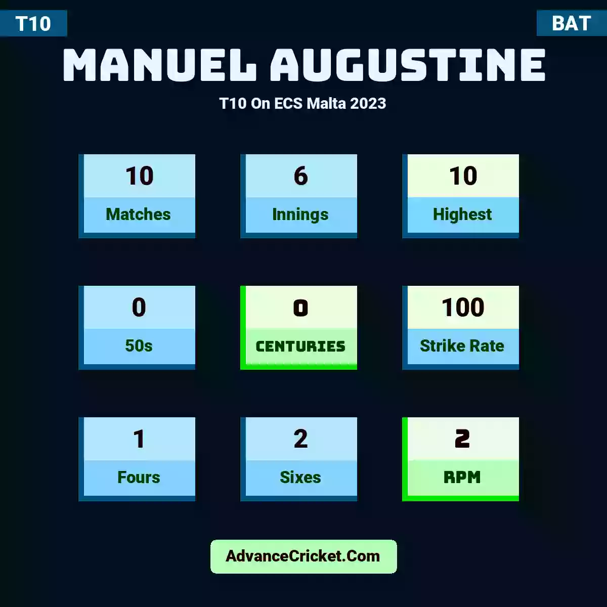 Manuel Augustine T10  On ECS Malta 2023, Manuel Augustine played 2 matches, scored 13 runs as highest, 0 half-centuries, and 0 centuries, with a strike rate of 118. M.Augustine hit 1 fours and 1 sixes, with an RPM of 6.