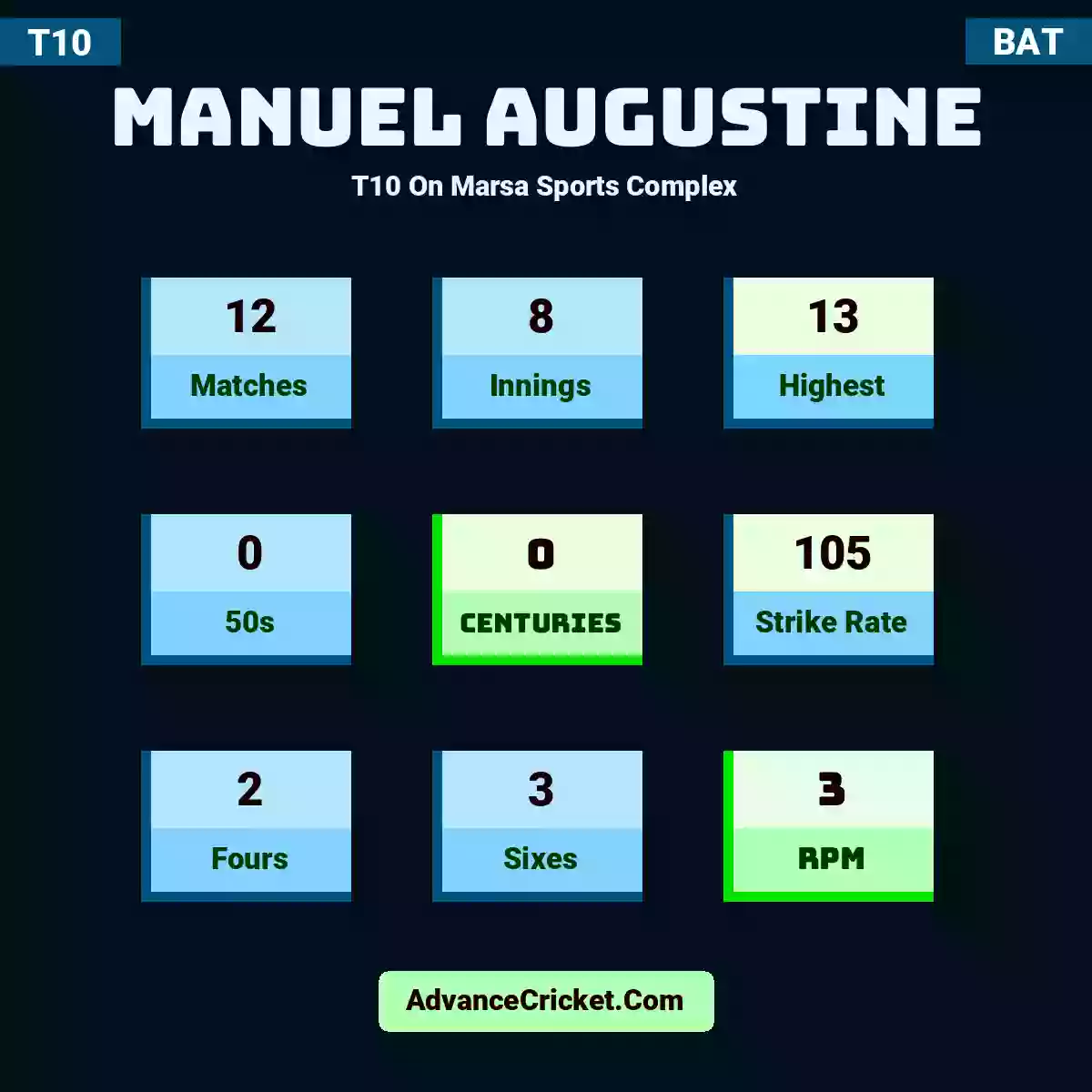 Manuel Augustine T10  On Marsa Sports Complex, Manuel Augustine played 12 matches, scored 13 runs as highest, 0 half-centuries, and 0 centuries, with a strike rate of 105. M.Augustine hit 2 fours and 3 sixes, with an RPM of 3.