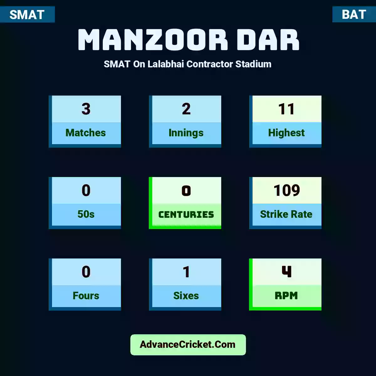 Manzoor Dar SMAT  On Lalabhai Contractor Stadium, Manzoor Dar played 3 matches, scored 11 runs as highest, 0 half-centuries, and 0 centuries, with a strike rate of 109. M.Dar hit 0 fours and 1 sixes, with an RPM of 4.