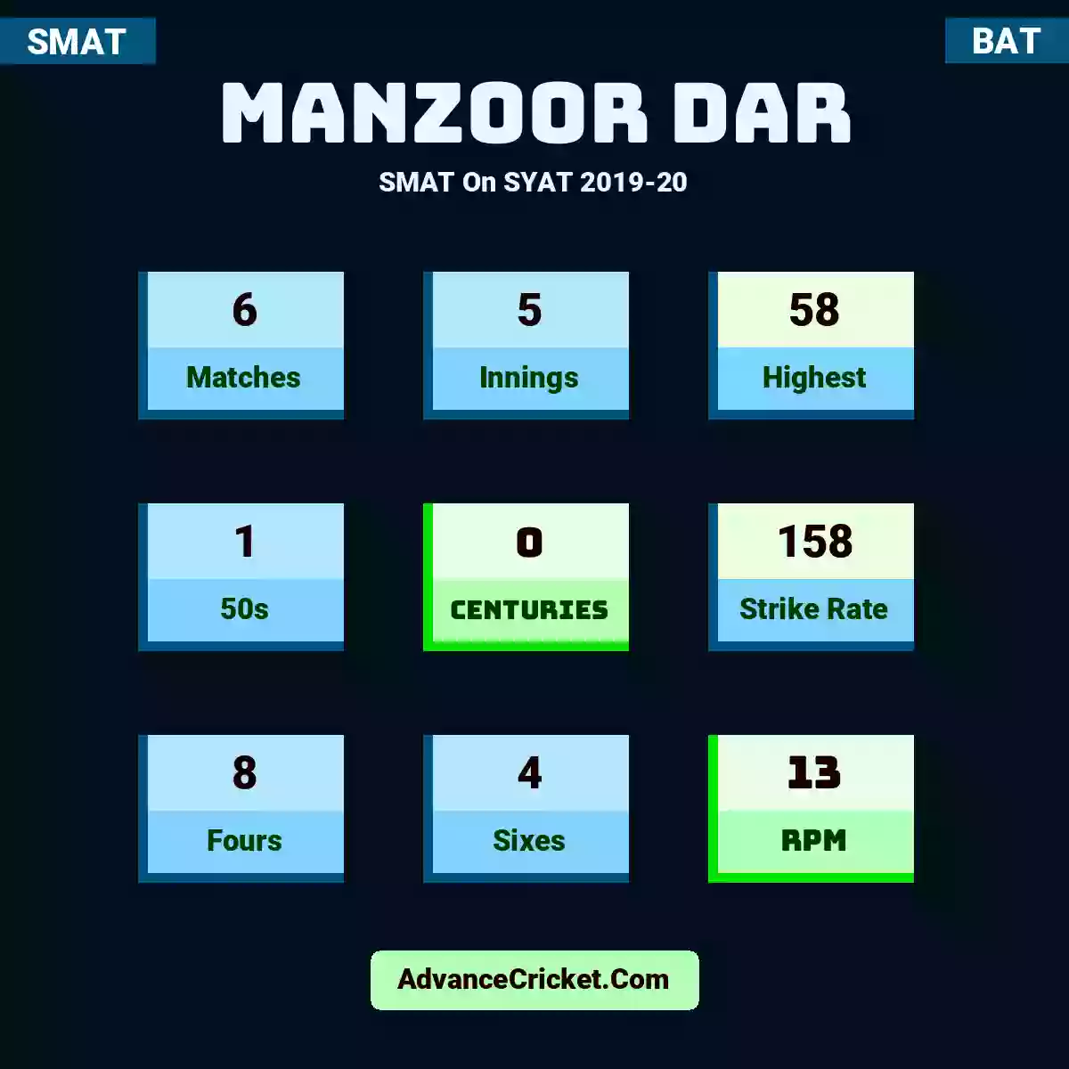 Manzoor Dar SMAT  On SYAT 2019-20, Manzoor Dar played 6 matches, scored 58 runs as highest, 1 half-centuries, and 0 centuries, with a strike rate of 158. M.Dar hit 8 fours and 4 sixes, with an RPM of 13.