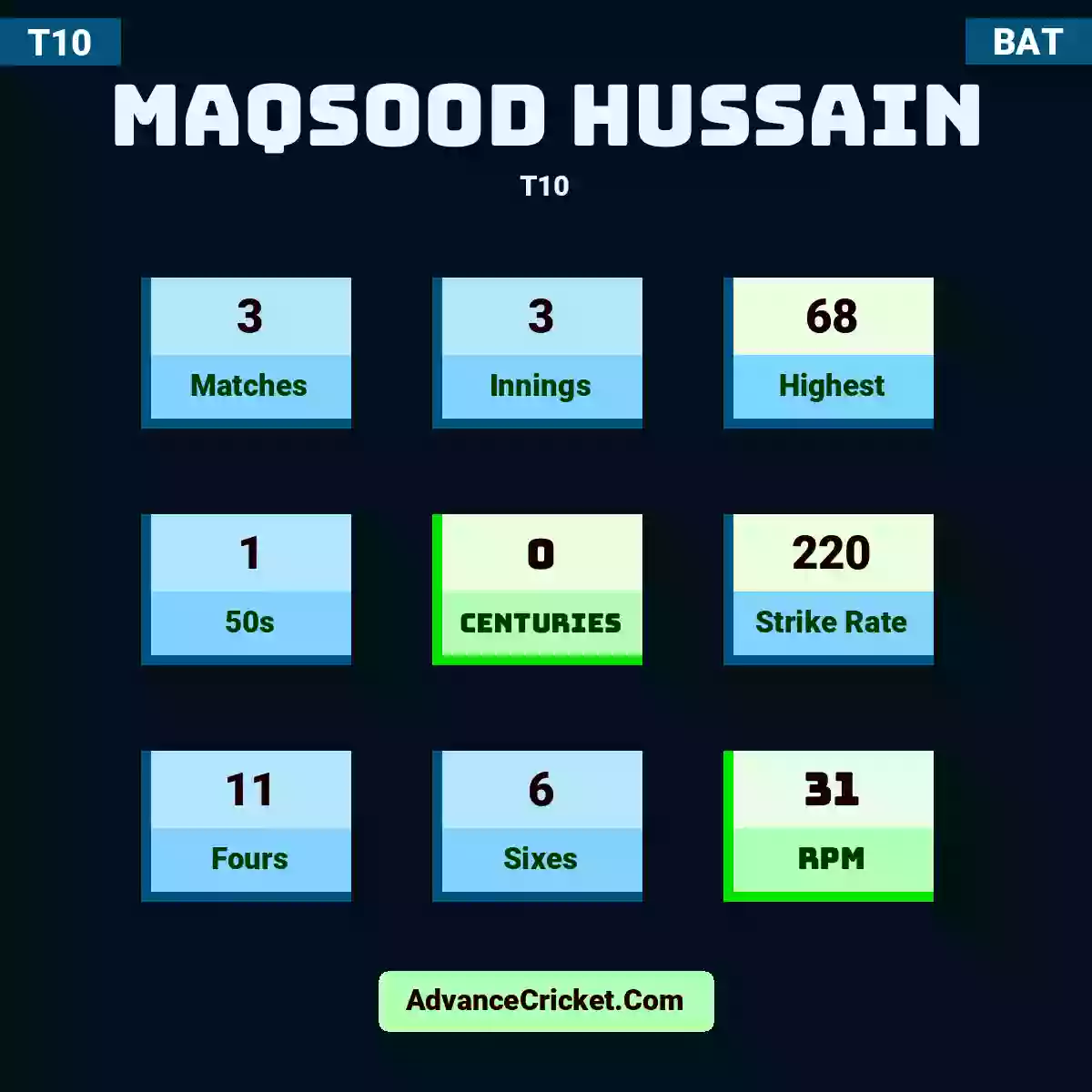 Maqsood Hussain T10 , Maqsood Hussain played 3 matches, scored 68 runs as highest, 1 half-centuries, and 0 centuries, with a strike rate of 220. M.Hussain hit 11 fours and 6 sixes, with an RPM of 31.