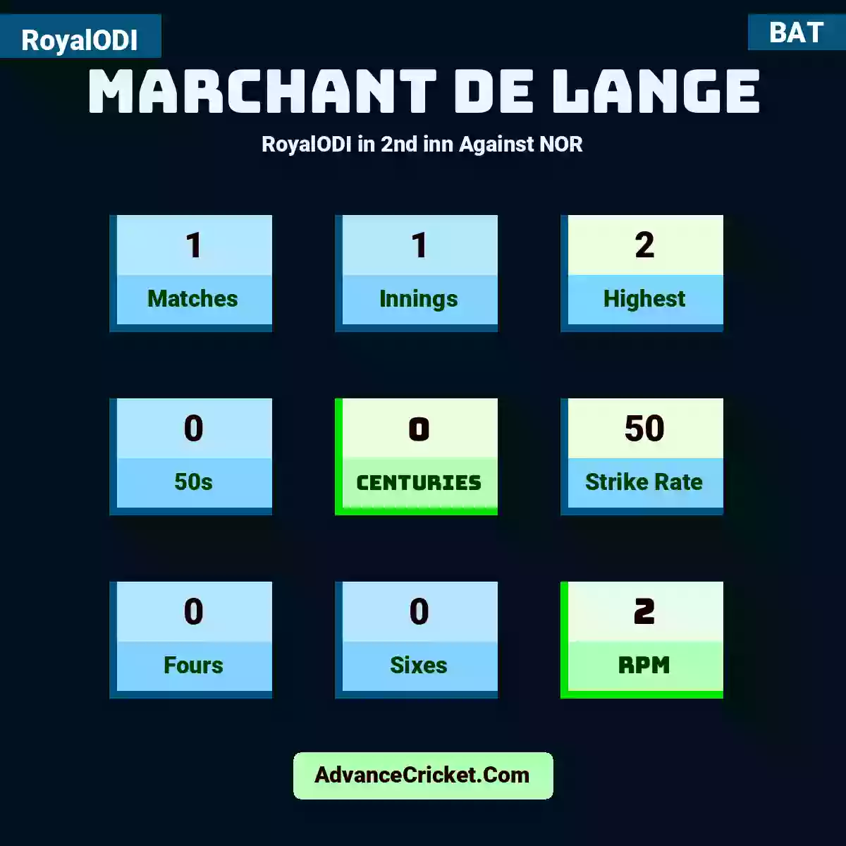Marchant de Lange RoyalODI  in 2nd inn Against NOR, Marchant de Lange played 1 matches, scored 2 runs as highest, 0 half-centuries, and 0 centuries, with a strike rate of 50. M.Lange hit 0 fours and 0 sixes, with an RPM of 2.