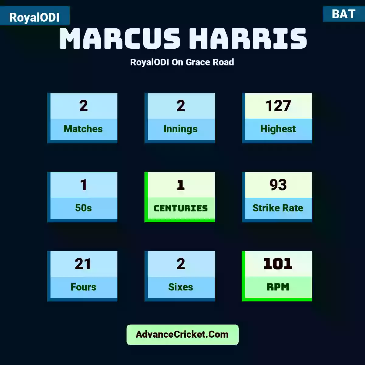 Marcus Harris RoyalODI  On Grace Road, Marcus Harris played 2 matches, scored 127 runs as highest, 1 half-centuries, and 1 centuries, with a strike rate of 93. M.Harris hit 21 fours and 2 sixes, with an RPM of 101.
