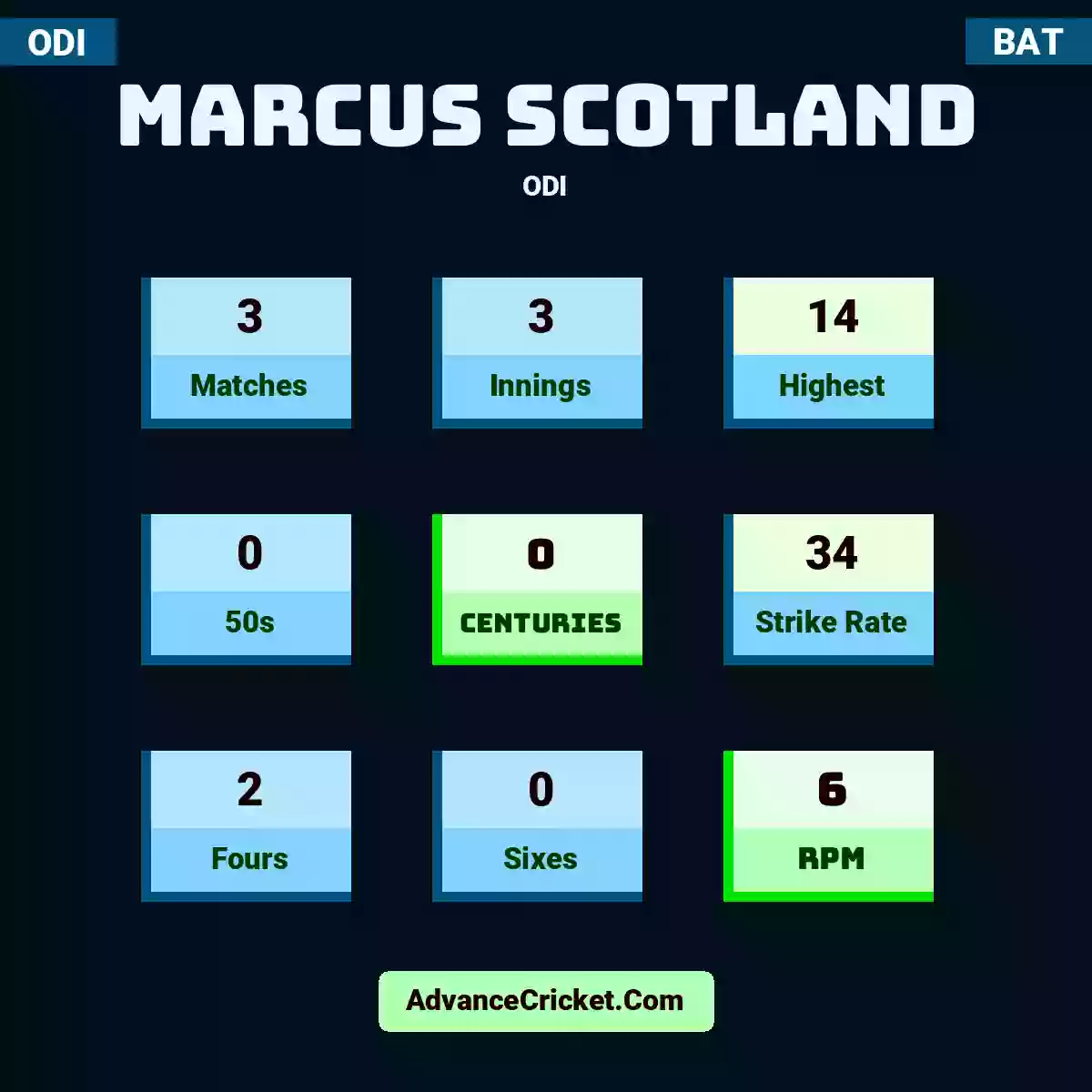 Marcus Scotland ODI , Marcus Scotland played 3 matches, scored 14 runs as highest, 0 half-centuries, and 0 centuries, with a strike rate of 34. M.Scotland hit 2 fours and 0 sixes, with an RPM of 6.