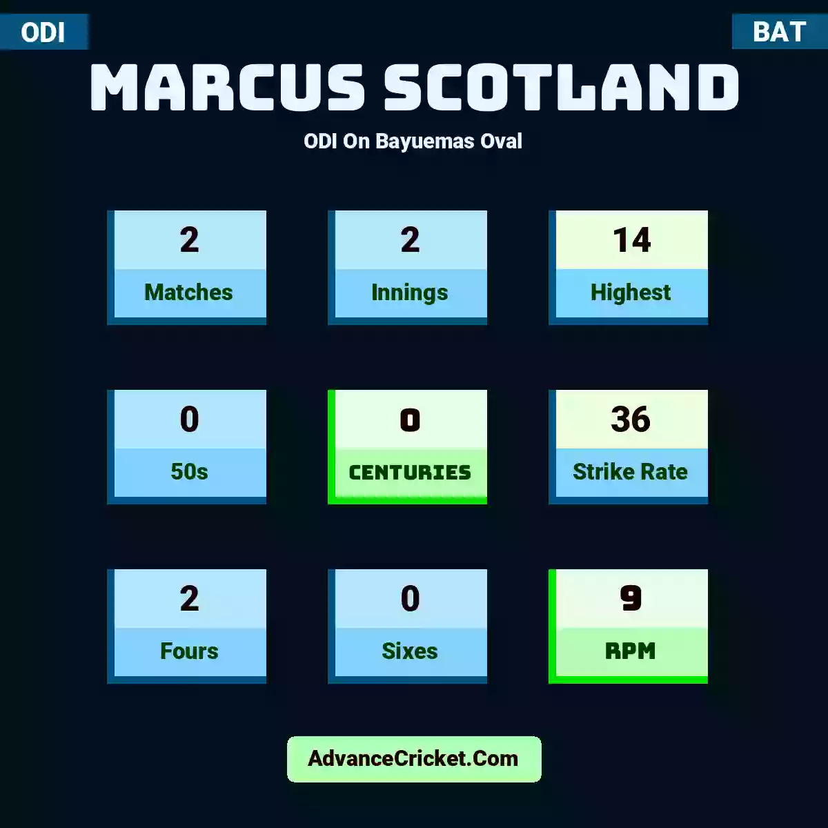 Marcus Scotland ODI  On Bayuemas Oval, Marcus Scotland played 2 matches, scored 14 runs as highest, 0 half-centuries, and 0 centuries, with a strike rate of 36. M.Scotland hit 2 fours and 0 sixes, with an RPM of 9.