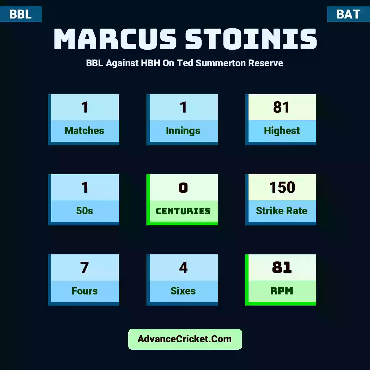 Marcus Stoinis BBL  Against HBH On Ted Summerton Reserve, Marcus Stoinis played 1 matches, scored 81 runs as highest, 1 half-centuries, and 0 centuries, with a strike rate of 150. M.Stoinis hit 7 fours and 4 sixes, with an RPM of 81.