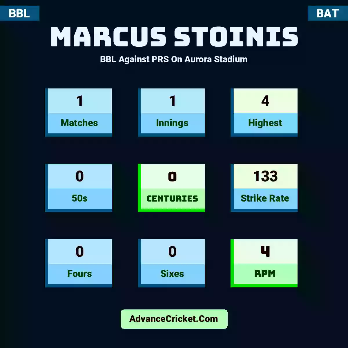 Marcus Stoinis BBL  Against PRS On Aurora Stadium, Marcus Stoinis played 1 matches, scored 4 runs as highest, 0 half-centuries, and 0 centuries, with a strike rate of 133. M.Stoinis hit 0 fours and 0 sixes, with an RPM of 4.