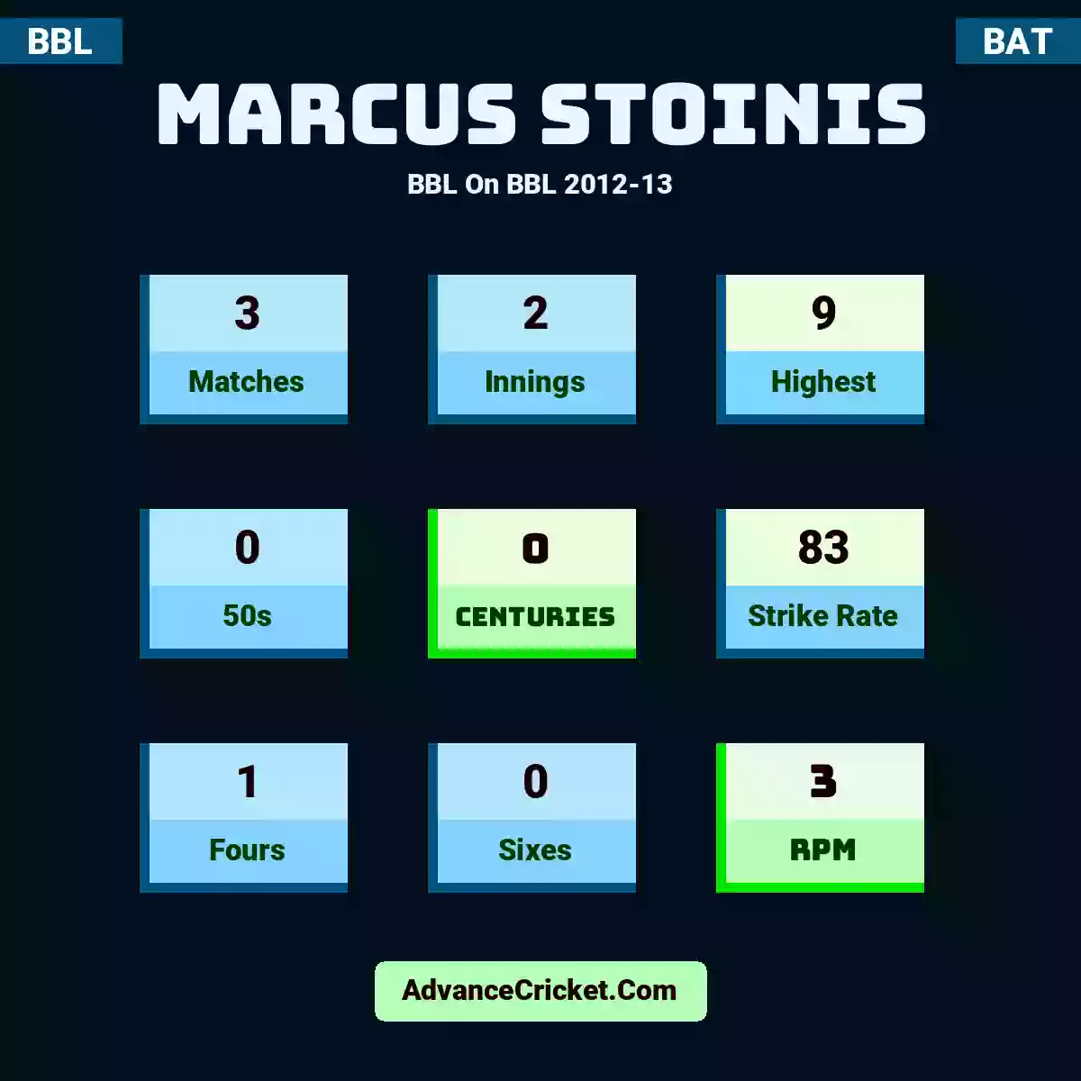 Marcus Stoinis BBL  On BBL 2012-13, Marcus Stoinis played 3 matches, scored 9 runs as highest, 0 half-centuries, and 0 centuries, with a strike rate of 83. M.Stoinis hit 1 fours and 0 sixes, with an RPM of 3.