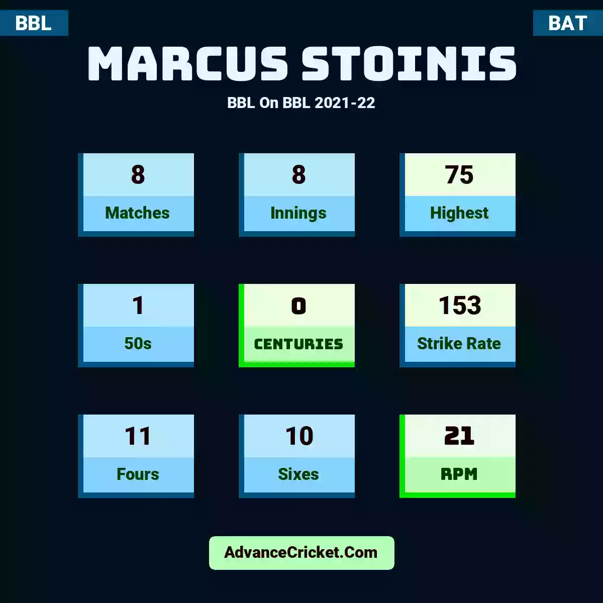 Marcus Stoinis BBL  On BBL 2021-22, Marcus Stoinis played 8 matches, scored 75 runs as highest, 1 half-centuries, and 0 centuries, with a strike rate of 153. M.Stoinis hit 11 fours and 10 sixes, with an RPM of 21.