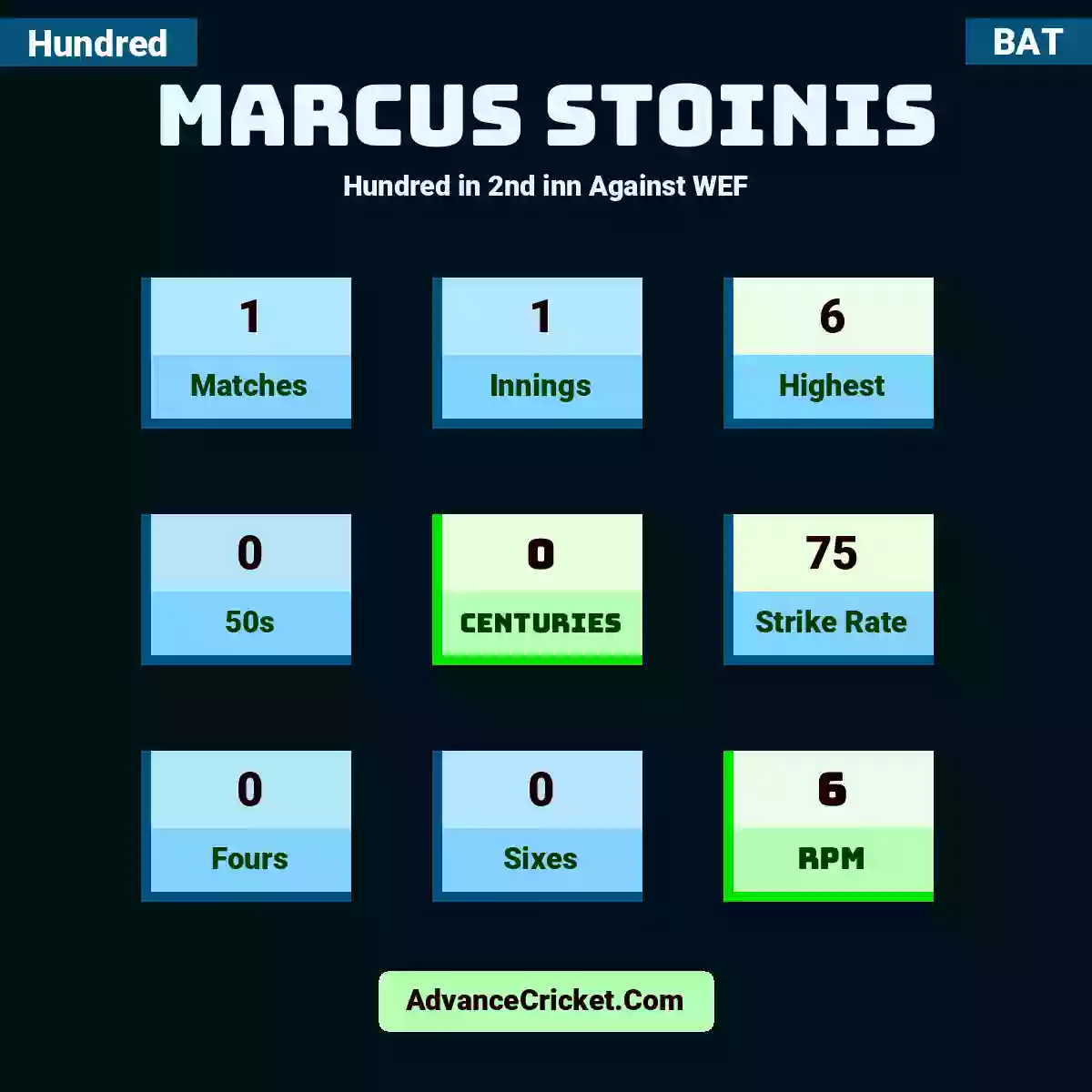 Marcus Stoinis Hundred  in 2nd inn Against WEF, Marcus Stoinis played 1 matches, scored 6 runs as highest, 0 half-centuries, and 0 centuries, with a strike rate of 75. M.Stoinis hit 0 fours and 0 sixes, with an RPM of 6.