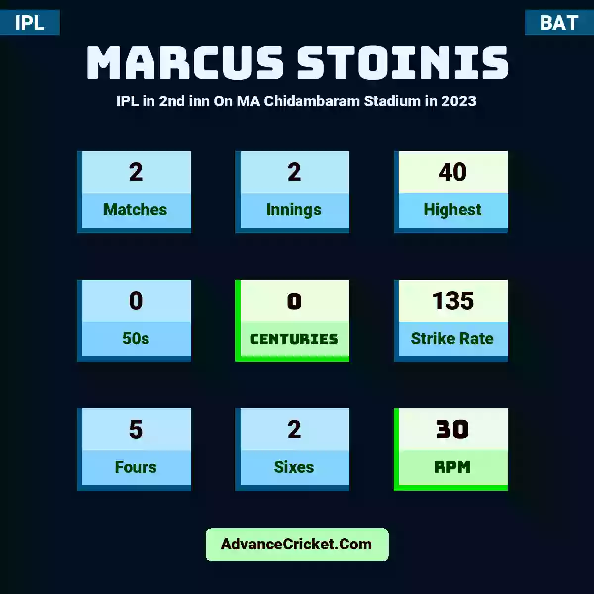 Marcus Stoinis IPL  in 2nd inn On MA Chidambaram Stadium in 2023, Marcus Stoinis played 2 matches, scored 40 runs as highest, 0 half-centuries, and 0 centuries, with a strike rate of 135. M.Stoinis hit 5 fours and 2 sixes, with an RPM of 30.