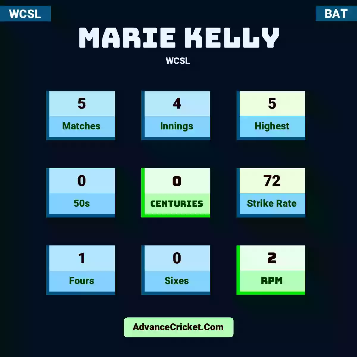 Marie Kelly WCSL , Marie Kelly played 5 matches, scored 5 runs as highest, 0 half-centuries, and 0 centuries, with a strike rate of 72. M.Kelly hit 1 fours and 0 sixes, with an RPM of 2.