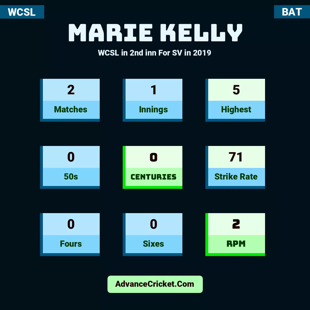 Marie Kelly WCSL  in 2nd inn For SV in 2019, Marie Kelly played 2 matches, scored 5 runs as highest, 0 half-centuries, and 0 centuries, with a strike rate of 71. M.Kelly hit 0 fours and 0 sixes, with an RPM of 2.
