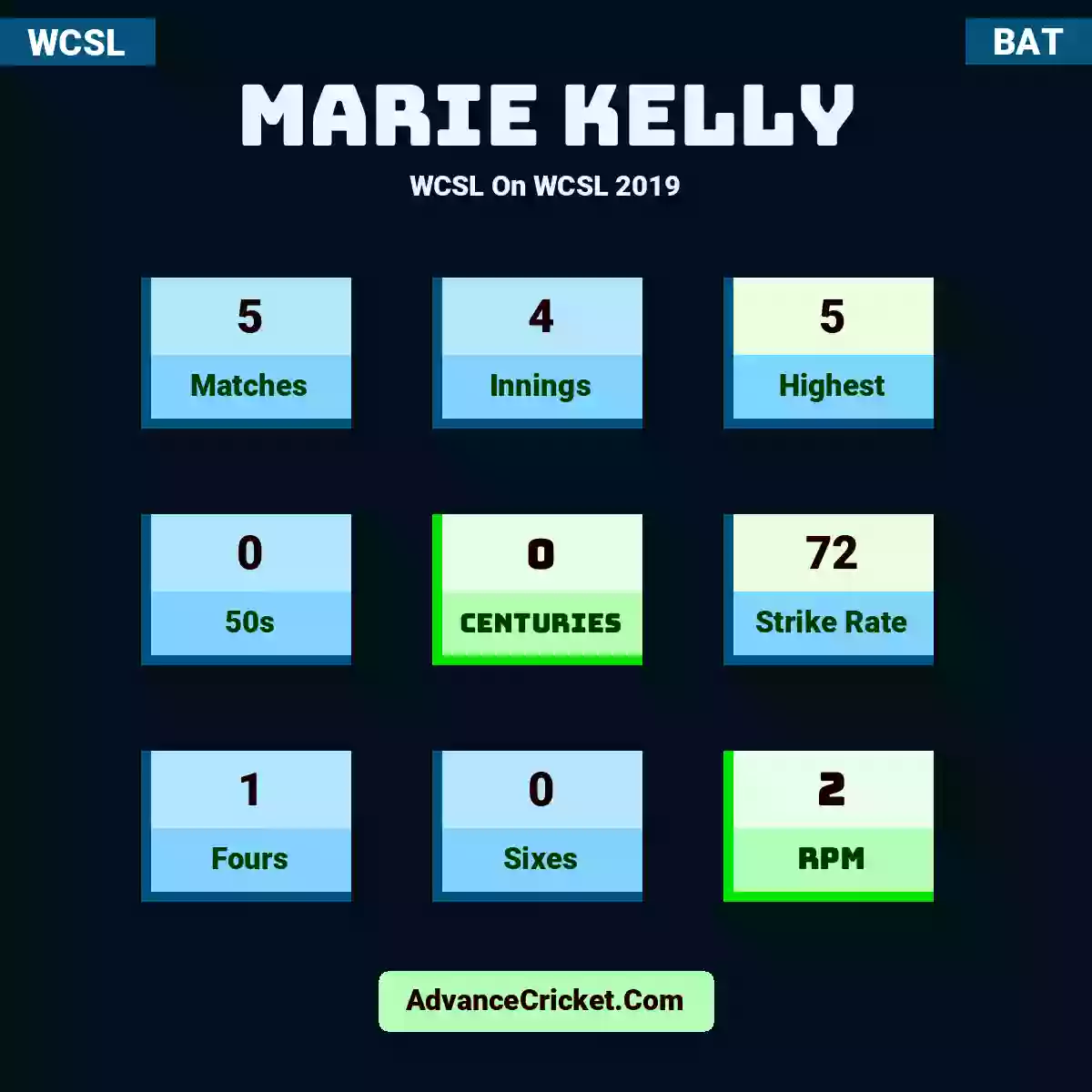 Marie Kelly WCSL  On WCSL 2019, Marie Kelly played 5 matches, scored 5 runs as highest, 0 half-centuries, and 0 centuries, with a strike rate of 72. M.Kelly hit 1 fours and 0 sixes, with an RPM of 2.