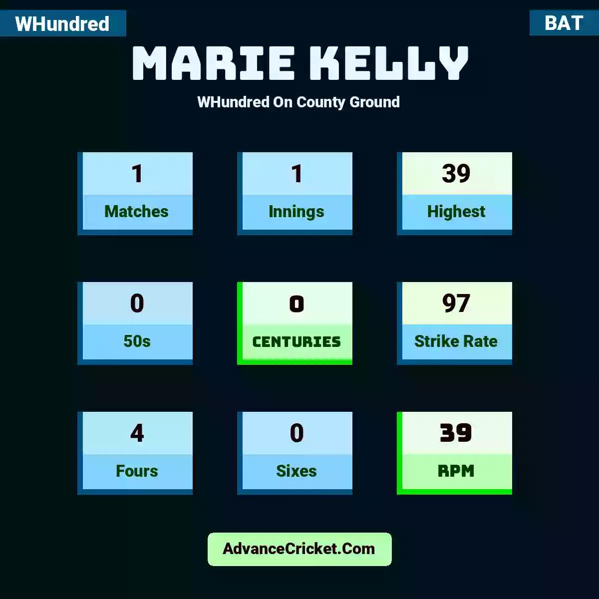 Marie Kelly WHundred  On County Ground, Marie Kelly played 1 matches, scored 39 runs as highest, 0 half-centuries, and 0 centuries, with a strike rate of 97. M.Kelly hit 4 fours and 0 sixes, with an RPM of 39.