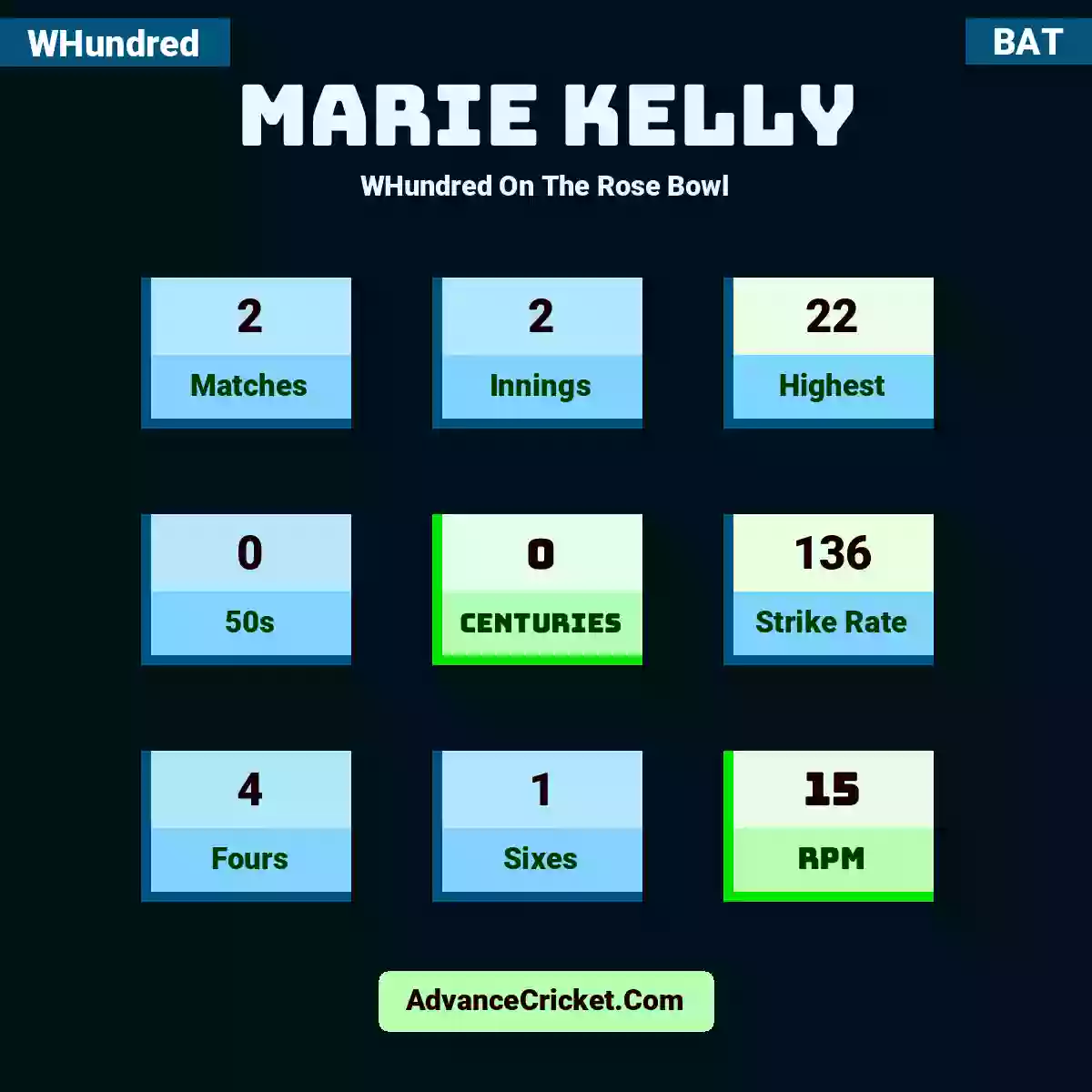 Marie Kelly WHundred  On The Rose Bowl, Marie Kelly played 2 matches, scored 22 runs as highest, 0 half-centuries, and 0 centuries, with a strike rate of 136. M.Kelly hit 4 fours and 1 sixes, with an RPM of 15.