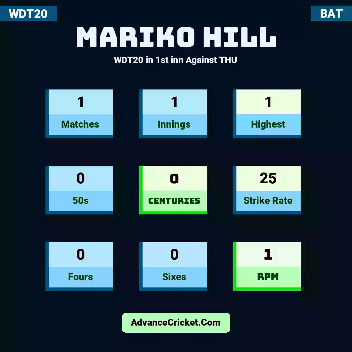 Mariko Hill WDT20  in 1st inn Against THU, Mariko Hill played 1 matches, scored 1 runs as highest, 0 half-centuries, and 0 centuries, with a strike rate of 25. M.Hill hit 0 fours and 0 sixes, with an RPM of 1.