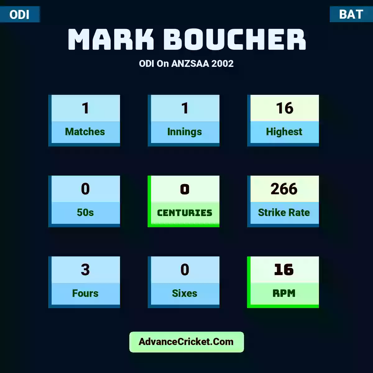 Mark Boucher ODI  On ANZSAA 2002, Mark Boucher played 1 matches, scored 16 runs as highest, 0 half-centuries, and 0 centuries, with a strike rate of 266. M.Boucher hit 3 fours and 0 sixes, with an RPM of 16.