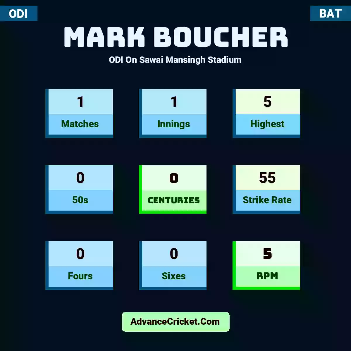 Mark Boucher ODI  On Sawai Mansingh Stadium, Mark Boucher played 1 matches, scored 5 runs as highest, 0 half-centuries, and 0 centuries, with a strike rate of 55. M.Boucher hit 0 fours and 0 sixes, with an RPM of 5.