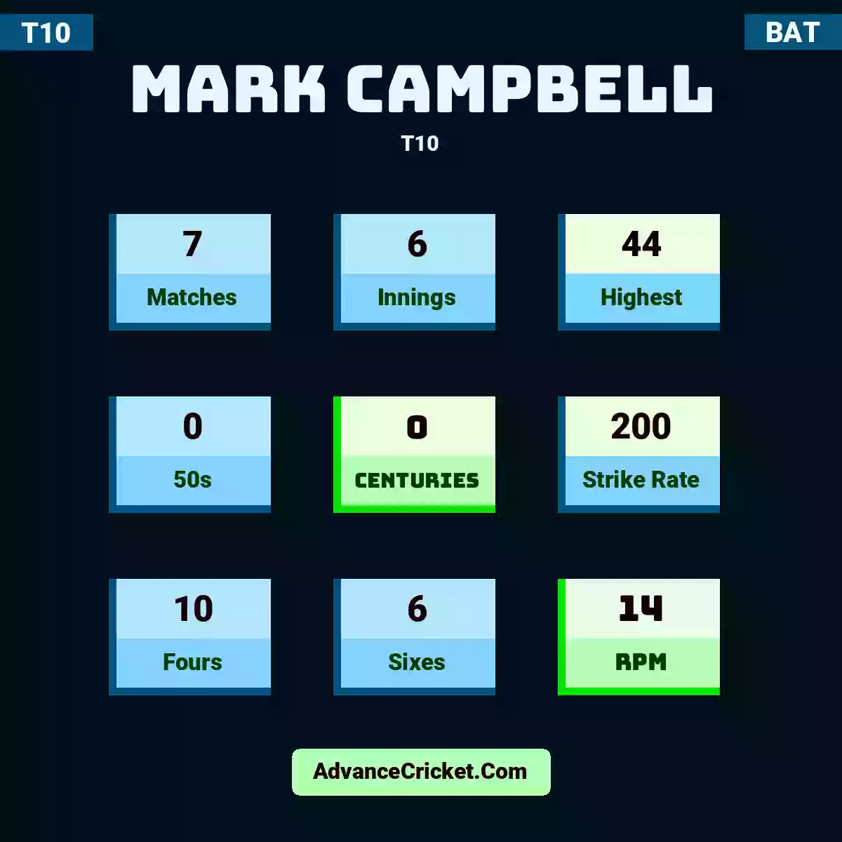 Mark Campbell T10 , Mark Campbell played 7 matches, scored 44 runs as highest, 0 half-centuries, and 0 centuries, with a strike rate of 200. M.Campbell hit 10 fours and 6 sixes, with an RPM of 14.