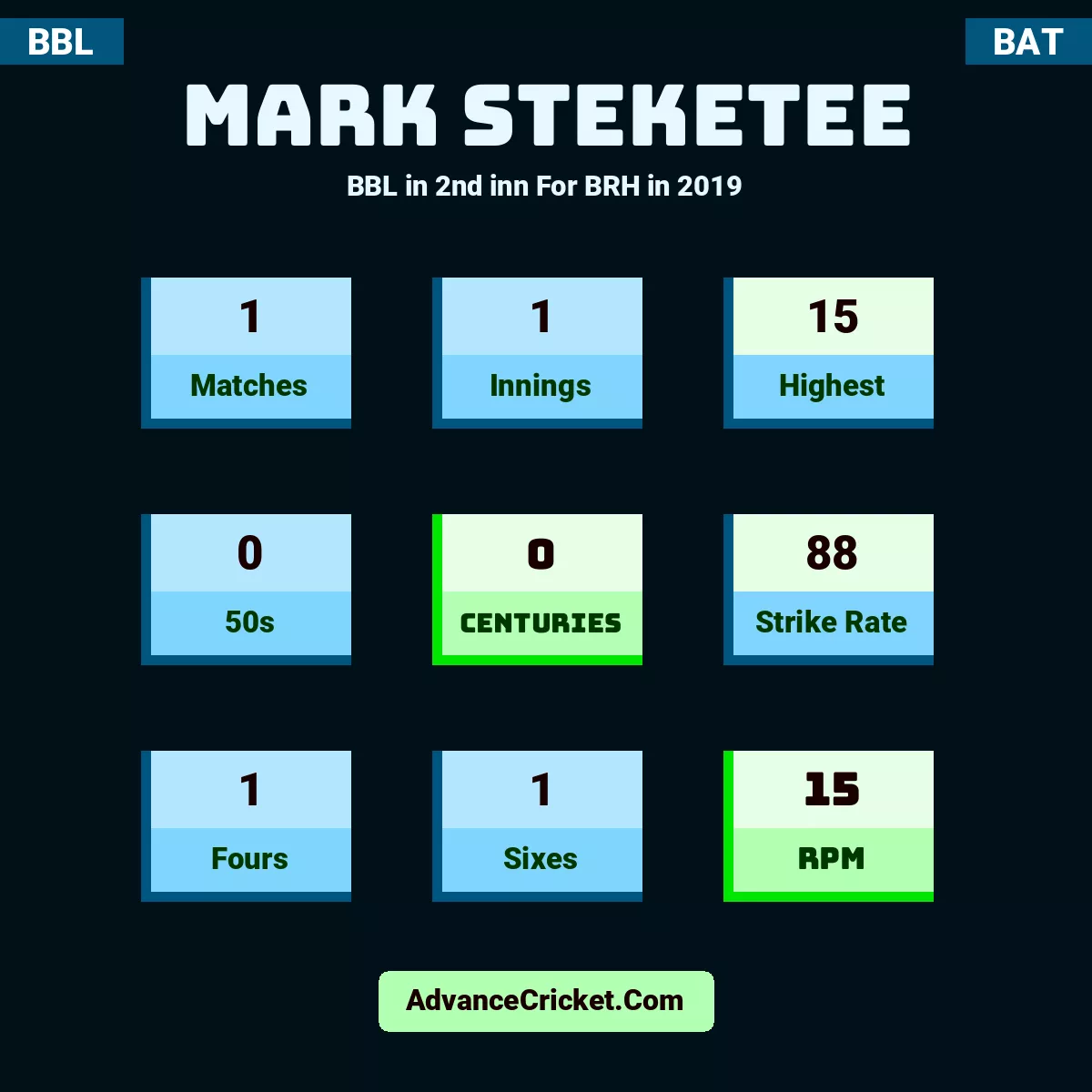 Mark Steketee BBL  in 2nd inn For BRH in 2019, Mark Steketee played 1 matches, scored 15 runs as highest, 0 half-centuries, and 0 centuries, with a strike rate of 88. M.Steketee hit 1 fours and 1 sixes, with an RPM of 15.
