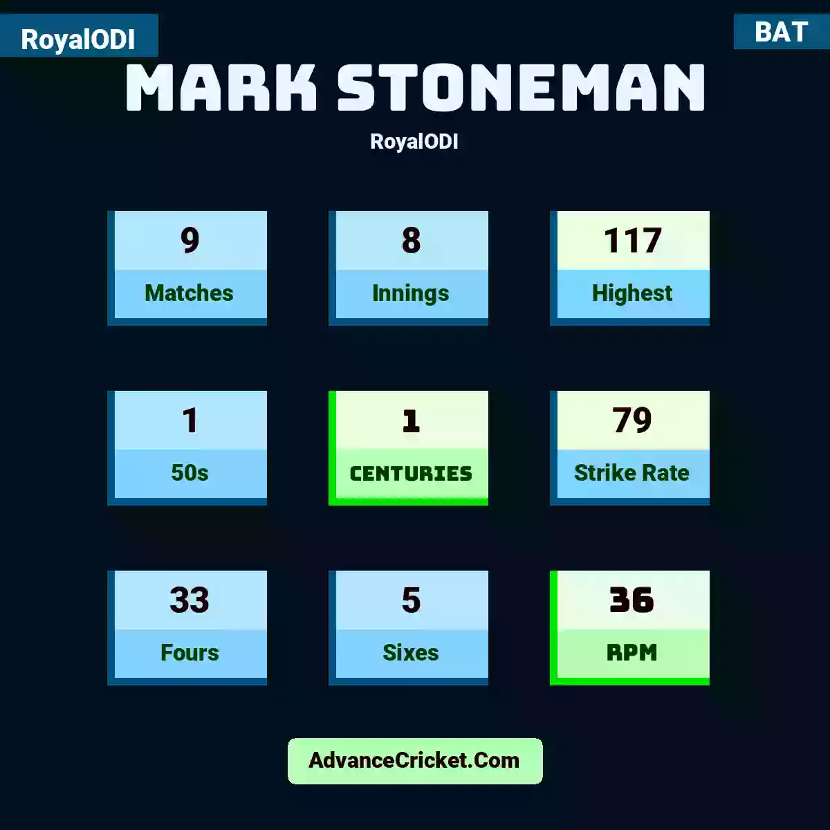 Mark Stoneman RoyalODI , Mark Stoneman played 9 matches, scored 117 runs as highest, 1 half-centuries, and 1 centuries, with a strike rate of 79. M.Stoneman hit 33 fours and 5 sixes, with an RPM of 36.