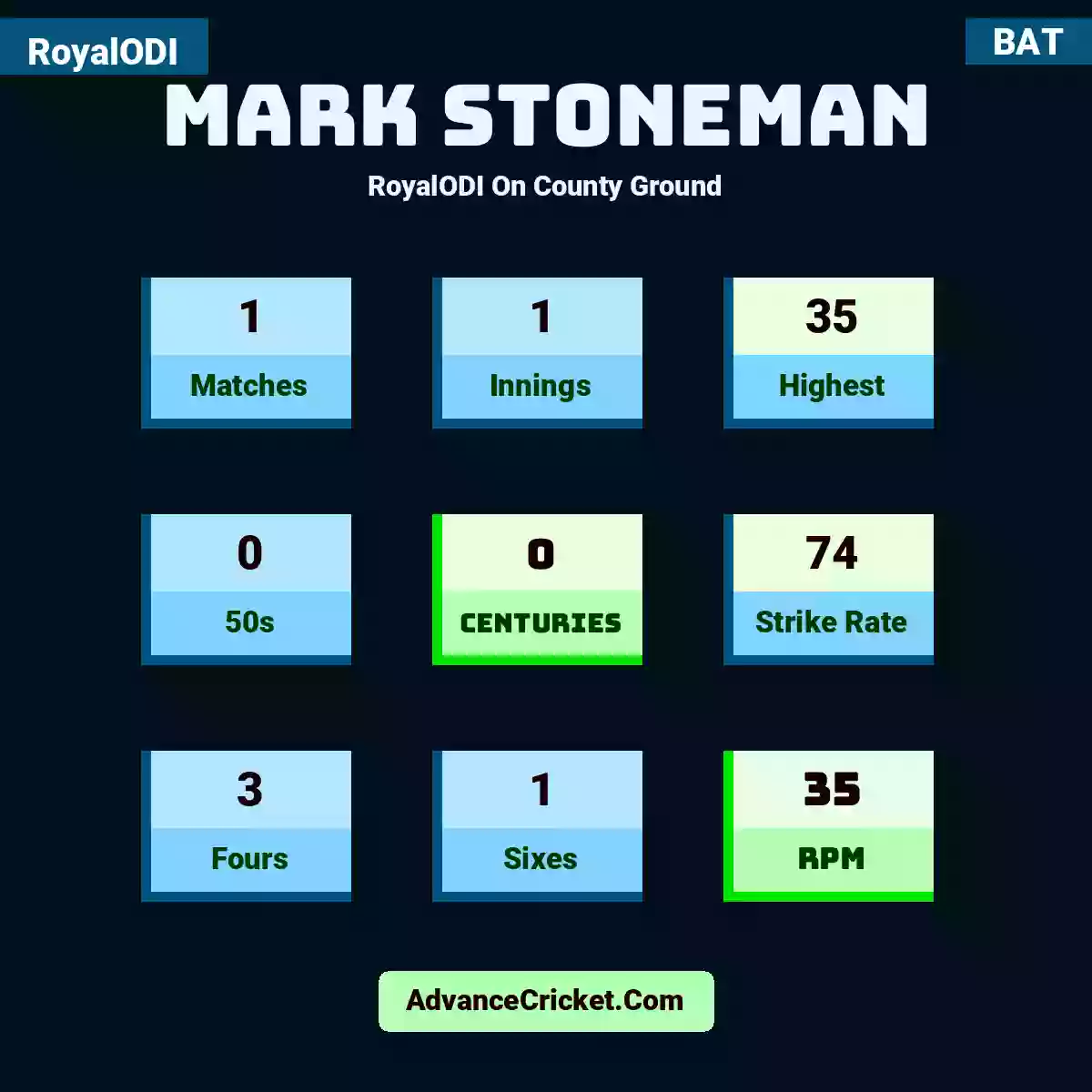 Mark Stoneman RoyalODI  On County Ground, Mark Stoneman played 1 matches, scored 35 runs as highest, 0 half-centuries, and 0 centuries, with a strike rate of 74. M.Stoneman hit 3 fours and 1 sixes, with an RPM of 35.
