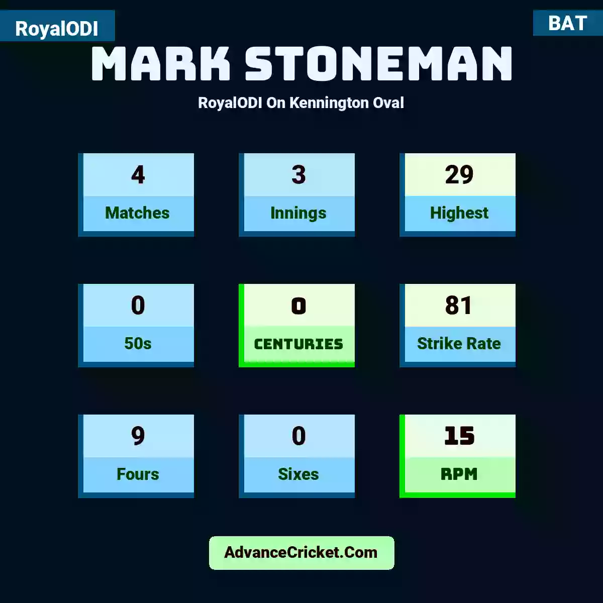 Mark Stoneman RoyalODI  On Kennington Oval, Mark Stoneman played 4 matches, scored 29 runs as highest, 0 half-centuries, and 0 centuries, with a strike rate of 81. M.Stoneman hit 9 fours and 0 sixes, with an RPM of 15.