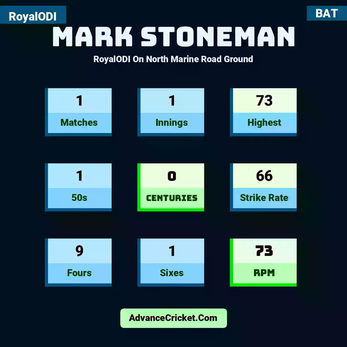 Mark Stoneman RoyalODI  On North Marine Road Ground, Mark Stoneman played 1 matches, scored 73 runs as highest, 1 half-centuries, and 0 centuries, with a strike rate of 66. M.Stoneman hit 9 fours and 1 sixes, with an RPM of 73.