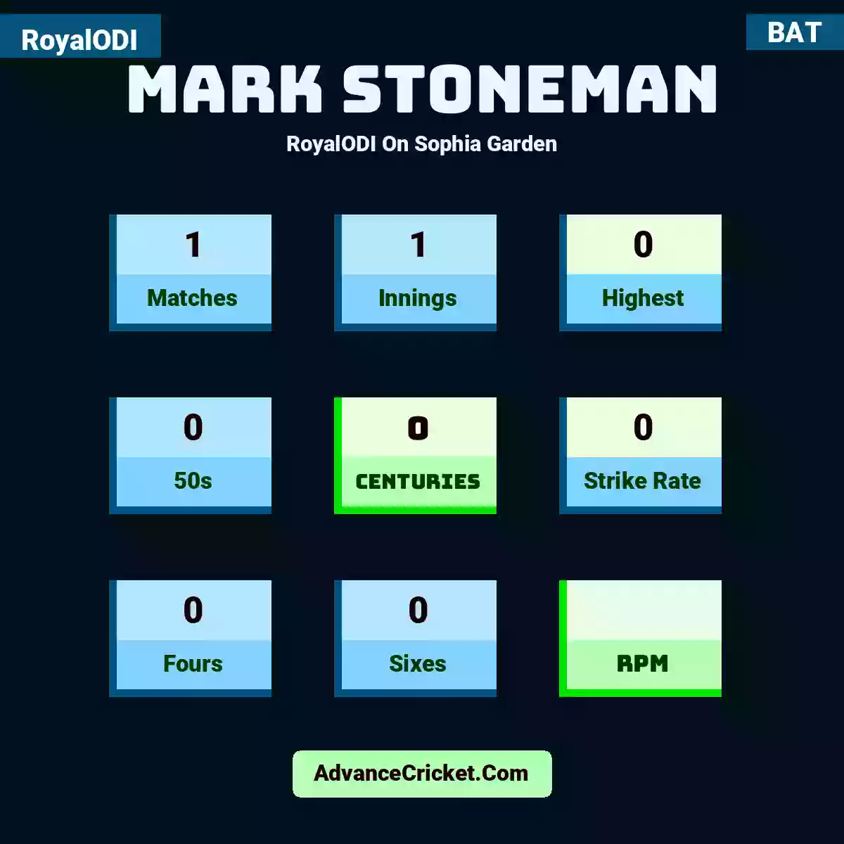 Mark Stoneman RoyalODI  On Sophia Garden, Mark Stoneman played 1 matches, scored 0 runs as highest, 0 half-centuries, and 0 centuries, with a strike rate of 0. M.Stoneman hit 0 fours and 0 sixes.