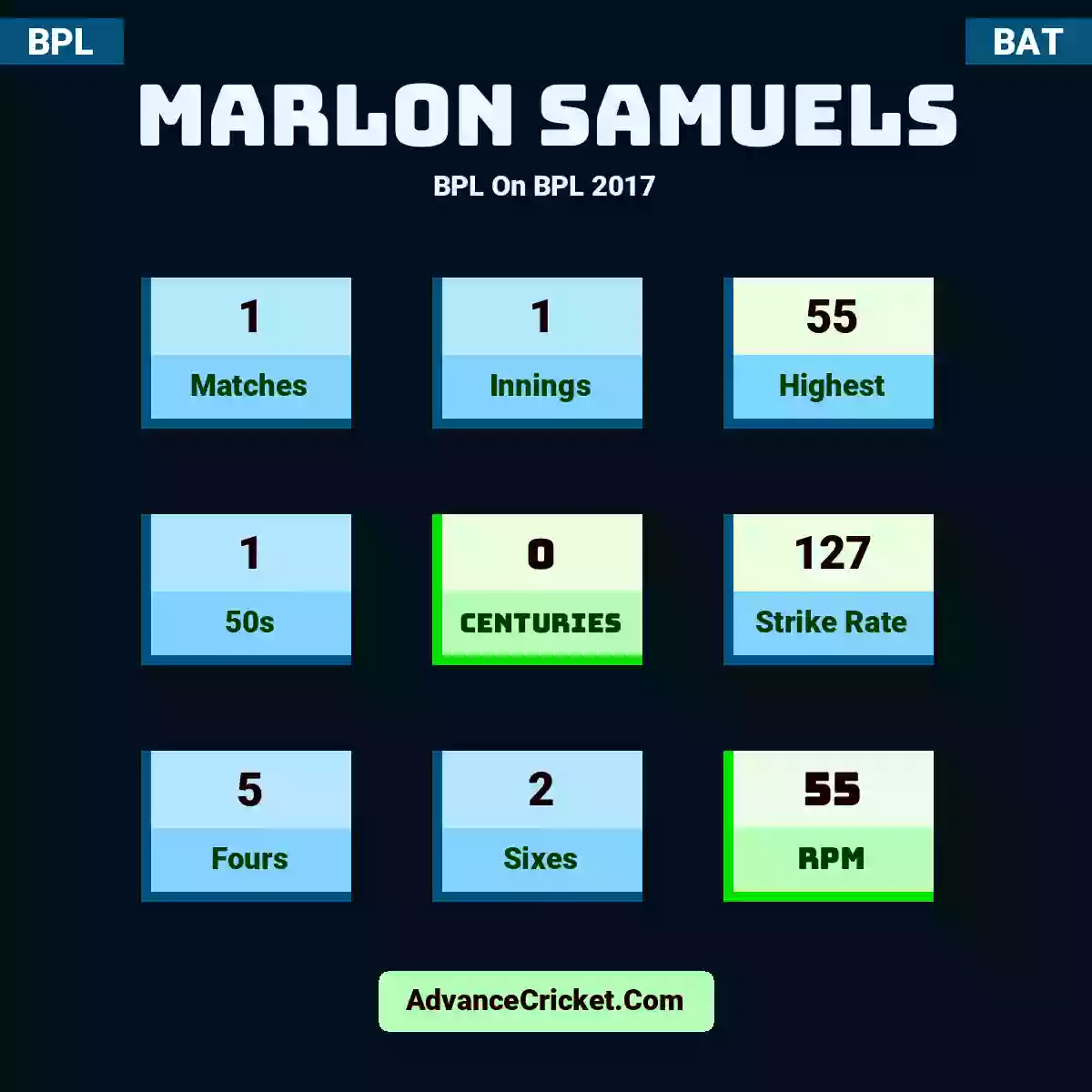 Marlon Samuels BPL  On BPL 2017, Marlon Samuels played 1 matches, scored 55 runs as highest, 1 half-centuries, and 0 centuries, with a strike rate of 127. M.Samuels hit 5 fours and 2 sixes, with an RPM of 55.