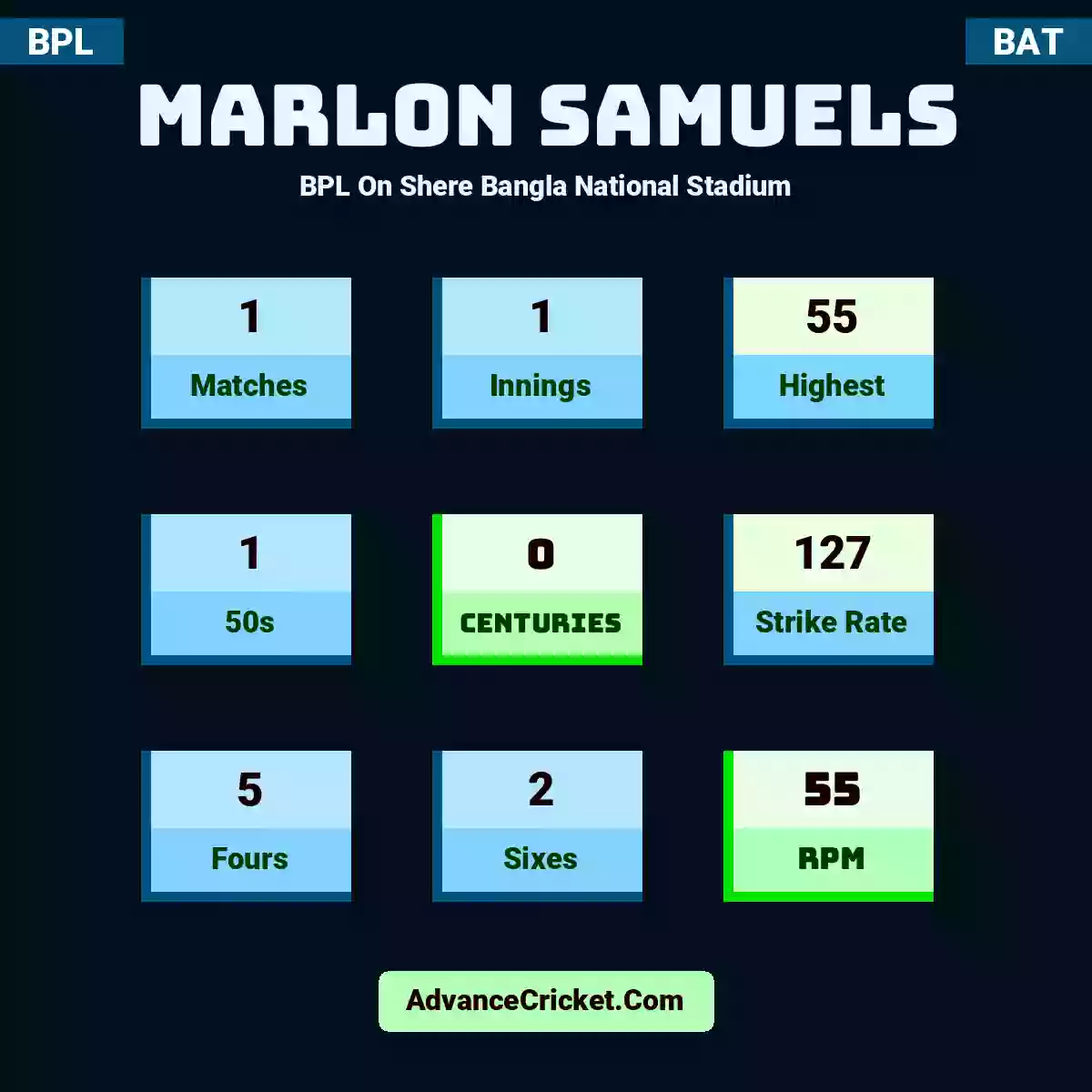 Marlon Samuels BPL  On Shere Bangla National Stadium, Marlon Samuels played 1 matches, scored 55 runs as highest, 1 half-centuries, and 0 centuries, with a strike rate of 127. M.Samuels hit 5 fours and 2 sixes, with an RPM of 55.