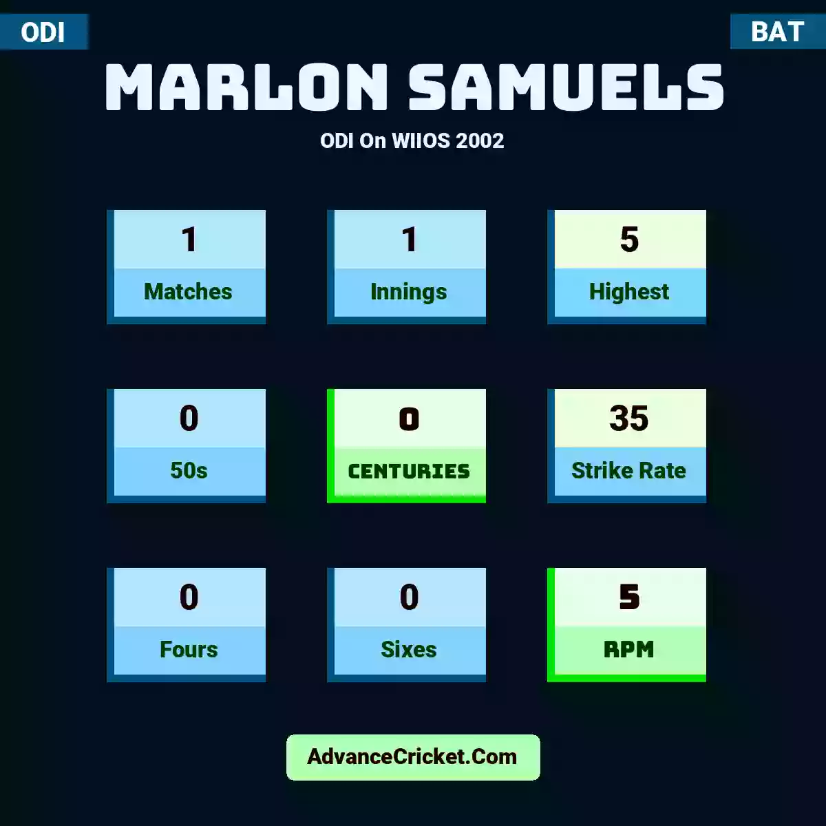 Marlon Samuels ODI  On WIIOS 2002, Marlon Samuels played 1 matches, scored 5 runs as highest, 0 half-centuries, and 0 centuries, with a strike rate of 35. M.Samuels hit 0 fours and 0 sixes, with an RPM of 5.