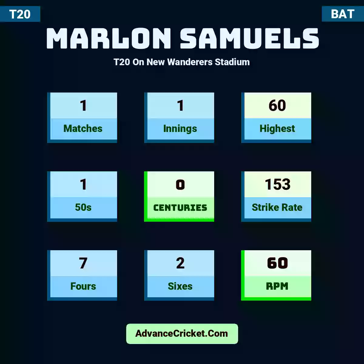 Marlon Samuels T20  On New Wanderers Stadium, Marlon Samuels played 1 matches, scored 60 runs as highest, 1 half-centuries, and 0 centuries, with a strike rate of 153. M.Samuels hit 7 fours and 2 sixes, with an RPM of 60.