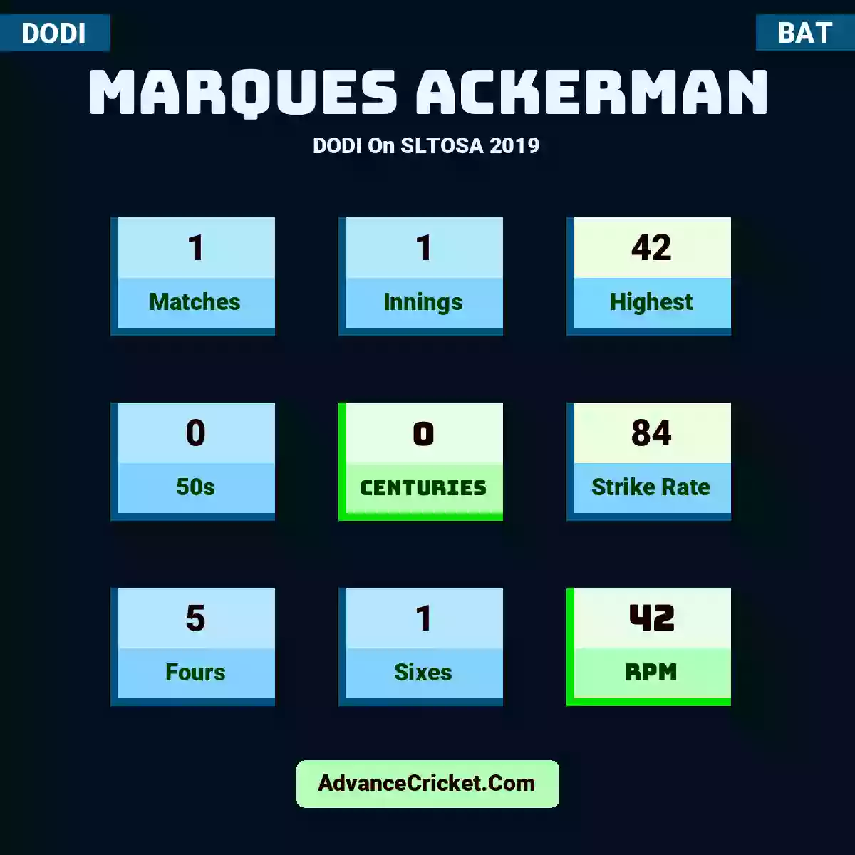 Marques Ackerman DODI  On SLTOSA 2019, Marques Ackerman played 1 matches, scored 42 runs as highest, 0 half-centuries, and 0 centuries, with a strike rate of 84. M.Ackerman hit 5 fours and 1 sixes, with an RPM of 42.