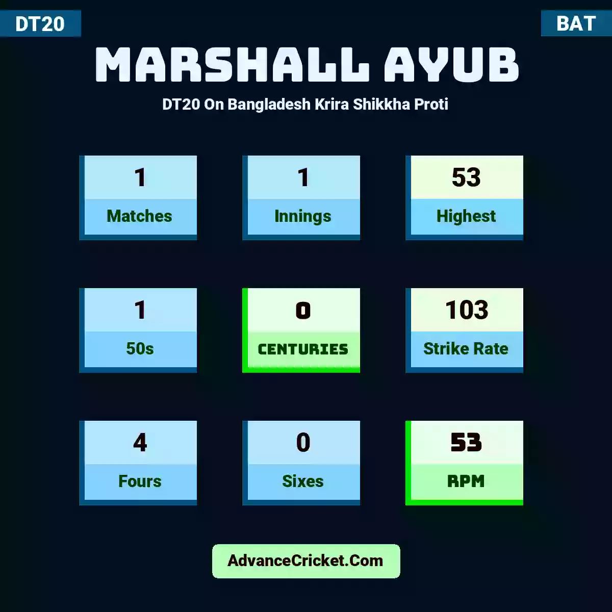 Marshall Ayub DT20  On Bangladesh Krira Shikkha Proti, Marshall Ayub played 1 matches, scored 53 runs as highest, 1 half-centuries, and 0 centuries, with a strike rate of 103. M.Ayub hit 4 fours and 0 sixes, with an RPM of 53.