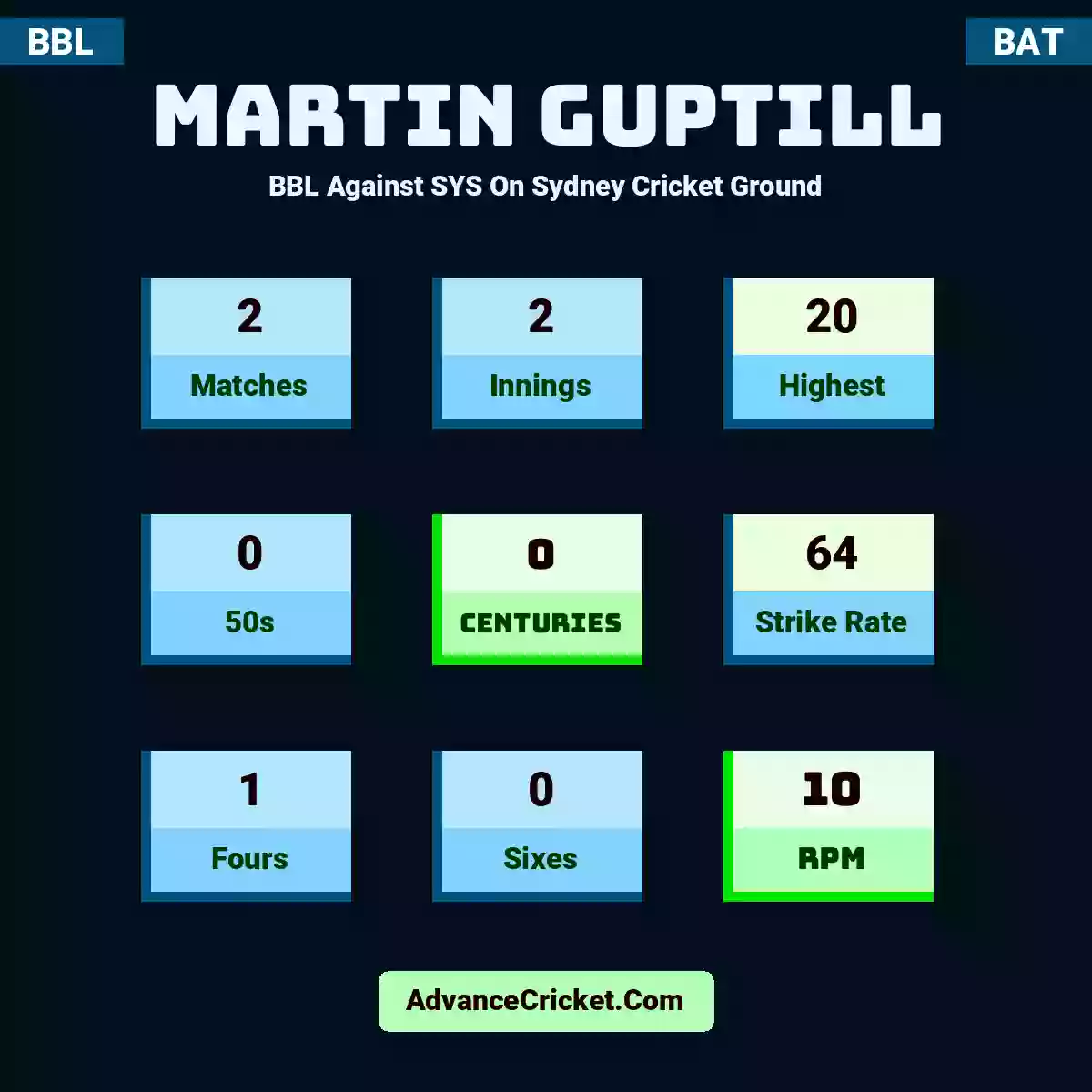 Martin Guptill BBL  Against SYS On Sydney Cricket Ground, Martin Guptill played 2 matches, scored 20 runs as highest, 0 half-centuries, and 0 centuries, with a strike rate of 64. M.Guptill hit 1 fours and 0 sixes, with an RPM of 10.