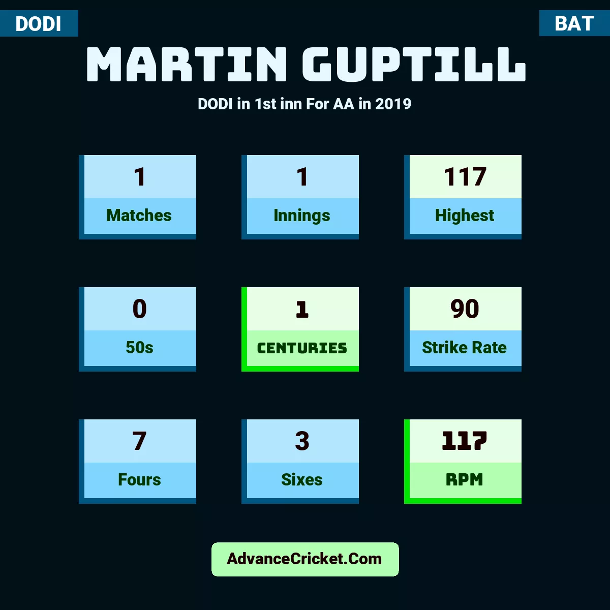 Martin Guptill DODI  in 1st inn For AA in 2019, Martin Guptill played 1 matches, scored 117 runs as highest, 0 half-centuries, and 1 centuries, with a strike rate of 90. M.Guptill hit 7 fours and 3 sixes, with an RPM of 117.