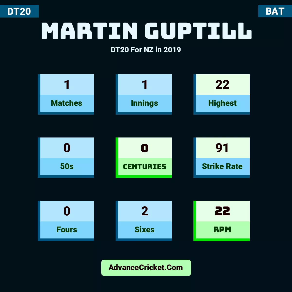 Martin Guptill DT20  For NZ in 2019, Martin Guptill played 1 matches, scored 22 runs as highest, 0 half-centuries, and 0 centuries, with a strike rate of 91. M.Guptill hit 0 fours and 2 sixes, with an RPM of 22.