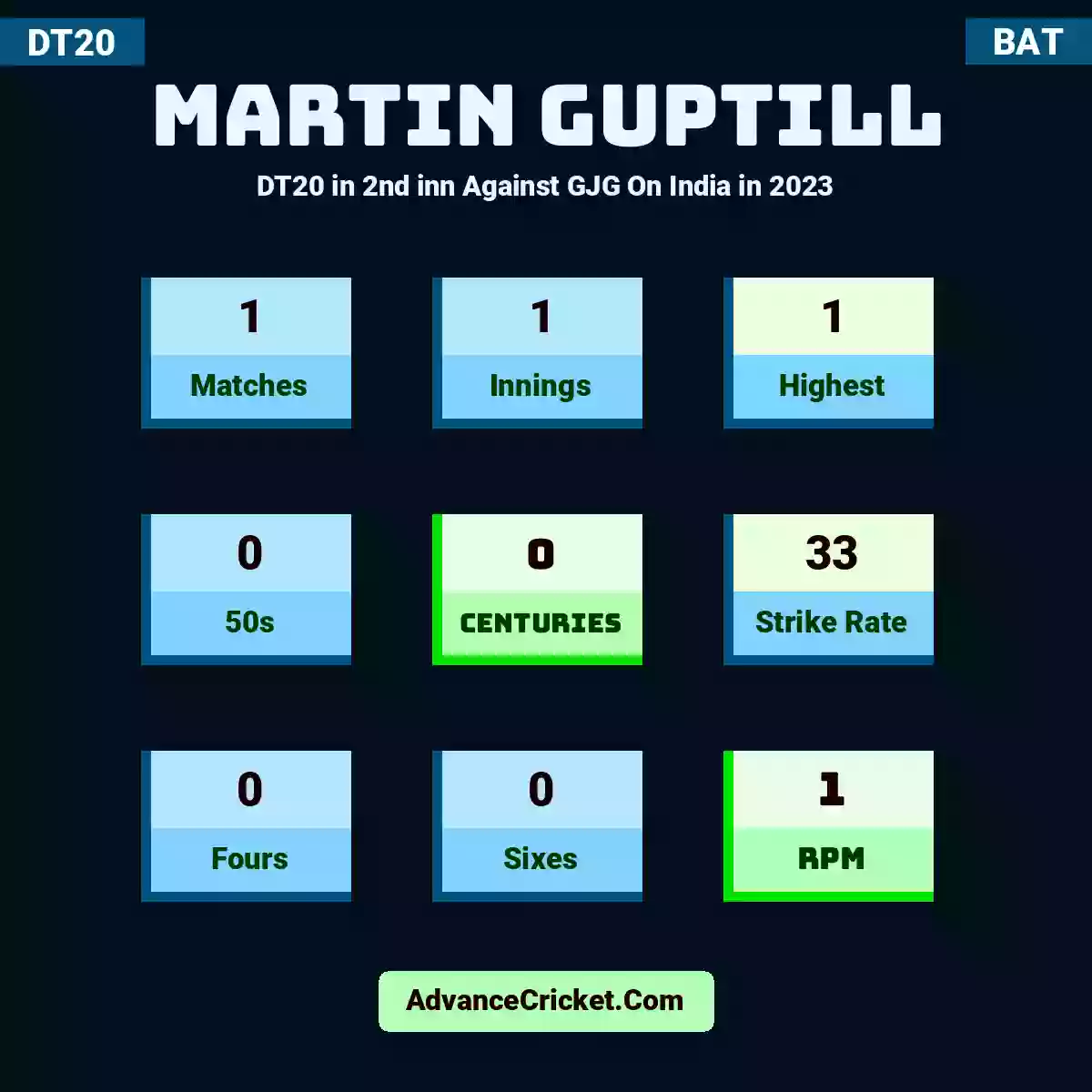 Martin Guptill DT20  in 2nd inn Against GJG On India in 2023, Martin Guptill played 1 matches, scored 1 runs as highest, 0 half-centuries, and 0 centuries, with a strike rate of 33. M.Guptill hit 0 fours and 0 sixes, with an RPM of 1.