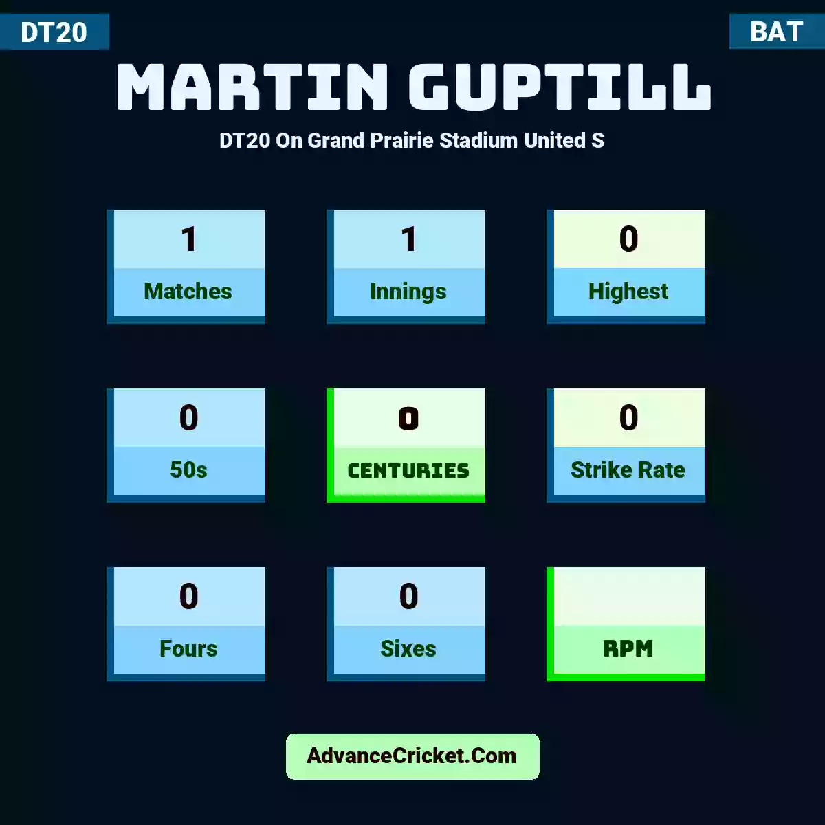 Martin Guptill DT20  On Grand Prairie Stadium United S, Martin Guptill played 1 matches, scored 0 runs as highest, 0 half-centuries, and 0 centuries, with a strike rate of 0. M.Guptill hit 0 fours and 0 sixes.