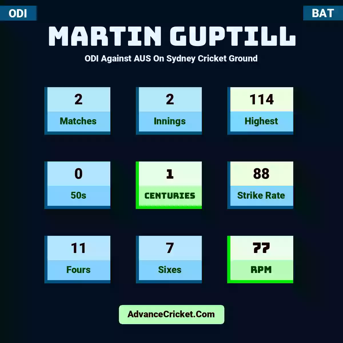 Martin Guptill ODI  Against AUS On Sydney Cricket Ground, Martin Guptill played 2 matches, scored 114 runs as highest, 0 half-centuries, and 1 centuries, with a strike rate of 88. M.Guptill hit 11 fours and 7 sixes, with an RPM of 77.