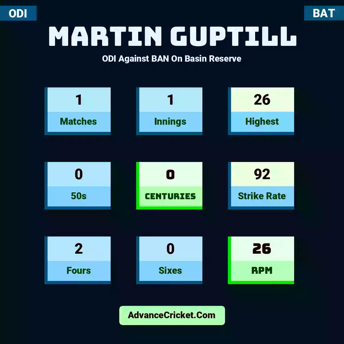 Martin Guptill ODI  Against BAN On Basin Reserve, Martin Guptill played 1 matches, scored 26 runs as highest, 0 half-centuries, and 0 centuries, with a strike rate of 92. M.Guptill hit 2 fours and 0 sixes, with an RPM of 26.