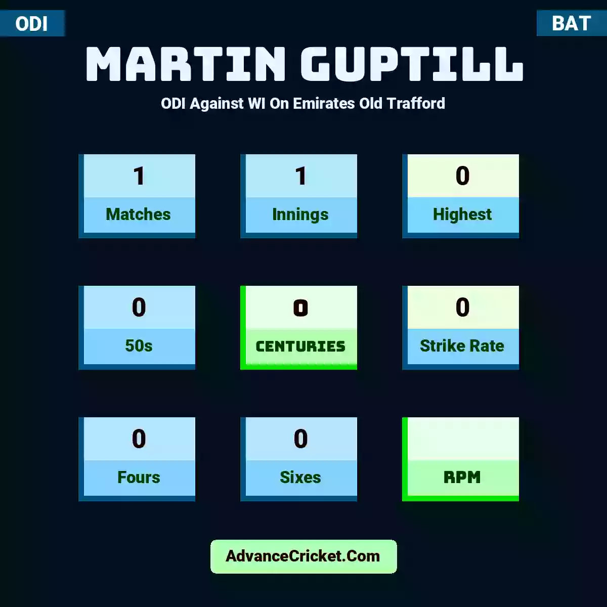 Martin Guptill ODI  Against WI On Emirates Old Trafford, Martin Guptill played 1 matches, scored 0 runs as highest, 0 half-centuries, and 0 centuries, with a strike rate of 0. M.Guptill hit 0 fours and 0 sixes.
