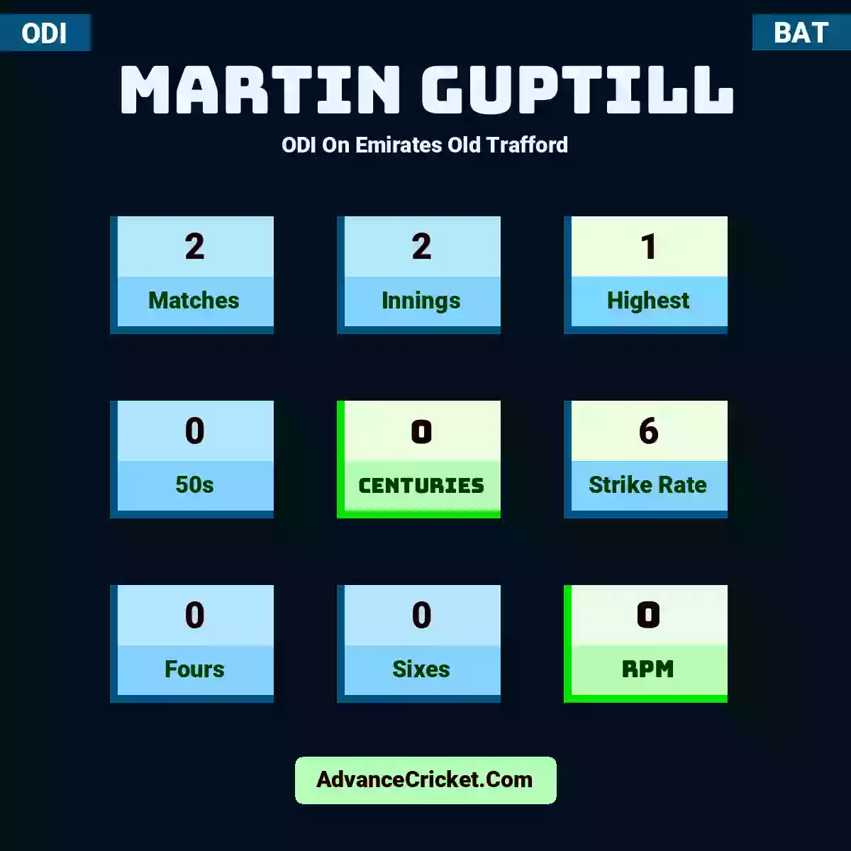 Martin Guptill ODI  On Emirates Old Trafford, Martin Guptill played 2 matches, scored 1 runs as highest, 0 half-centuries, and 0 centuries, with a strike rate of 6. M.Guptill hit 0 fours and 0 sixes, with an RPM of 0.